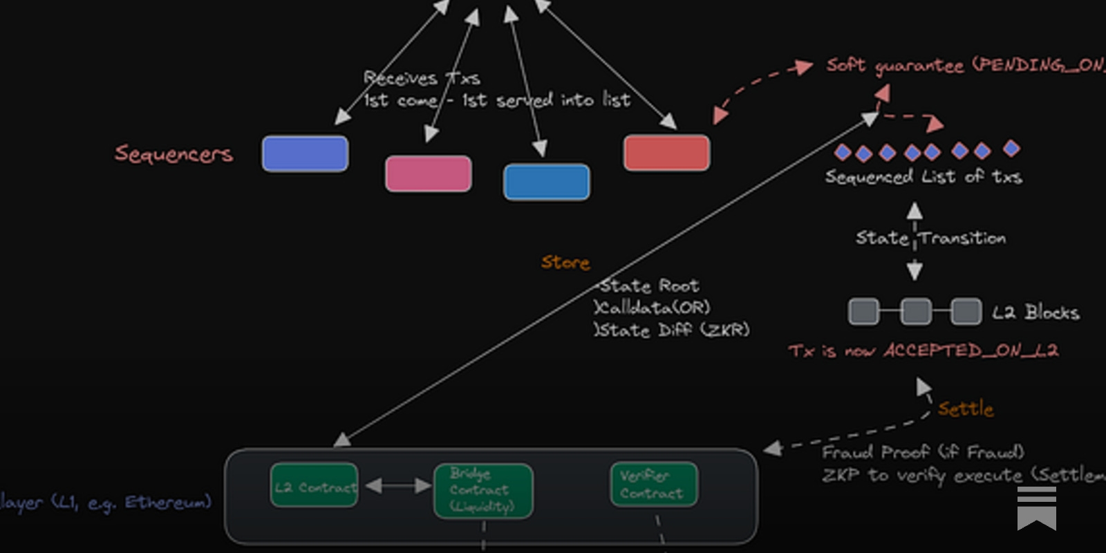 MEV revenue sharing diagram