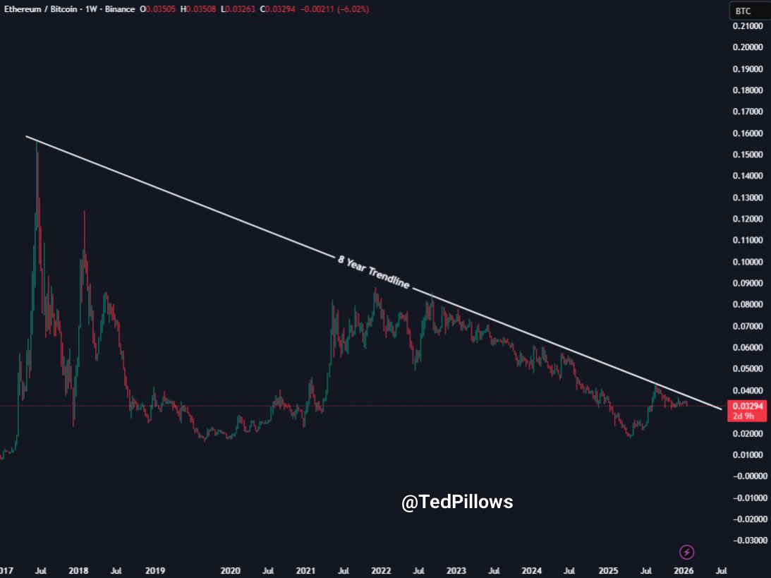 BTC ETH price chart 2026