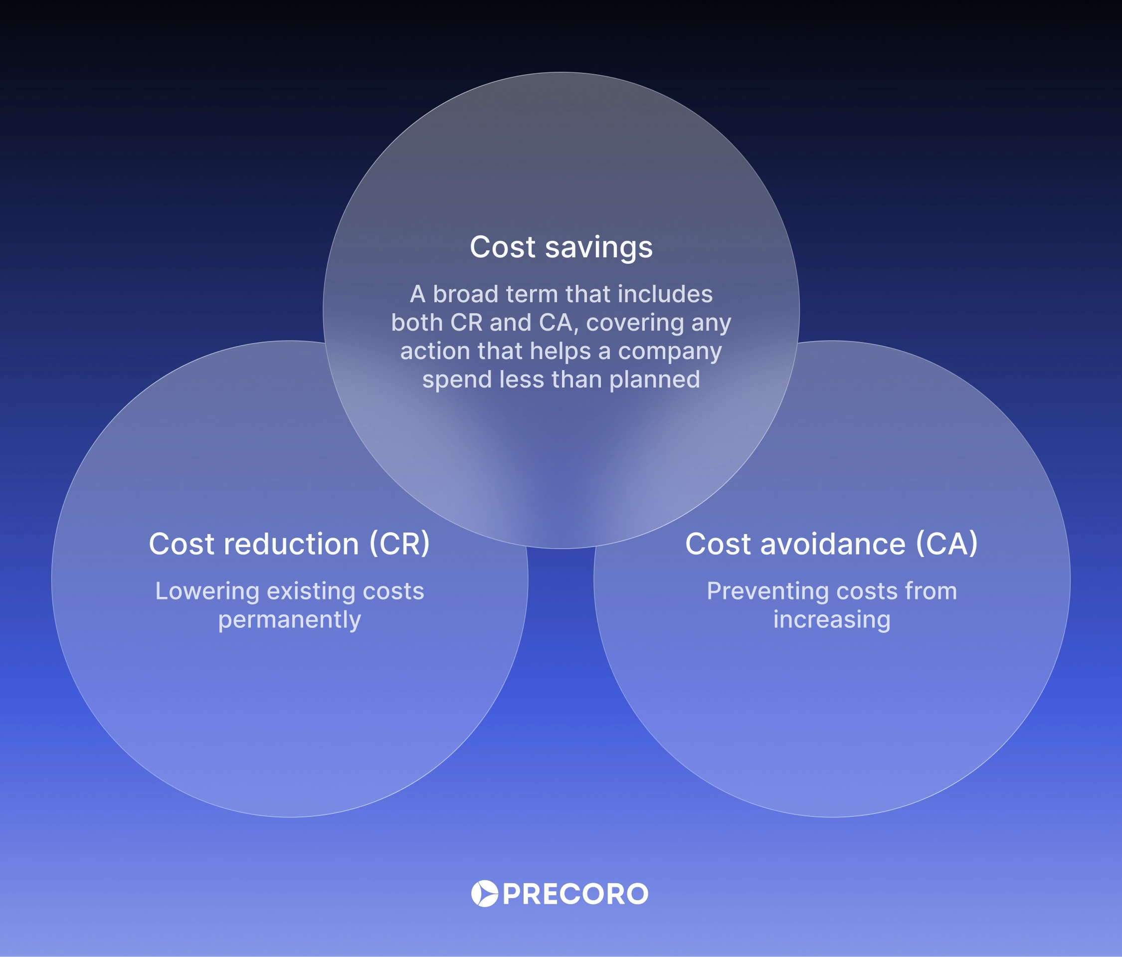 smart contracts admin cost reduction image