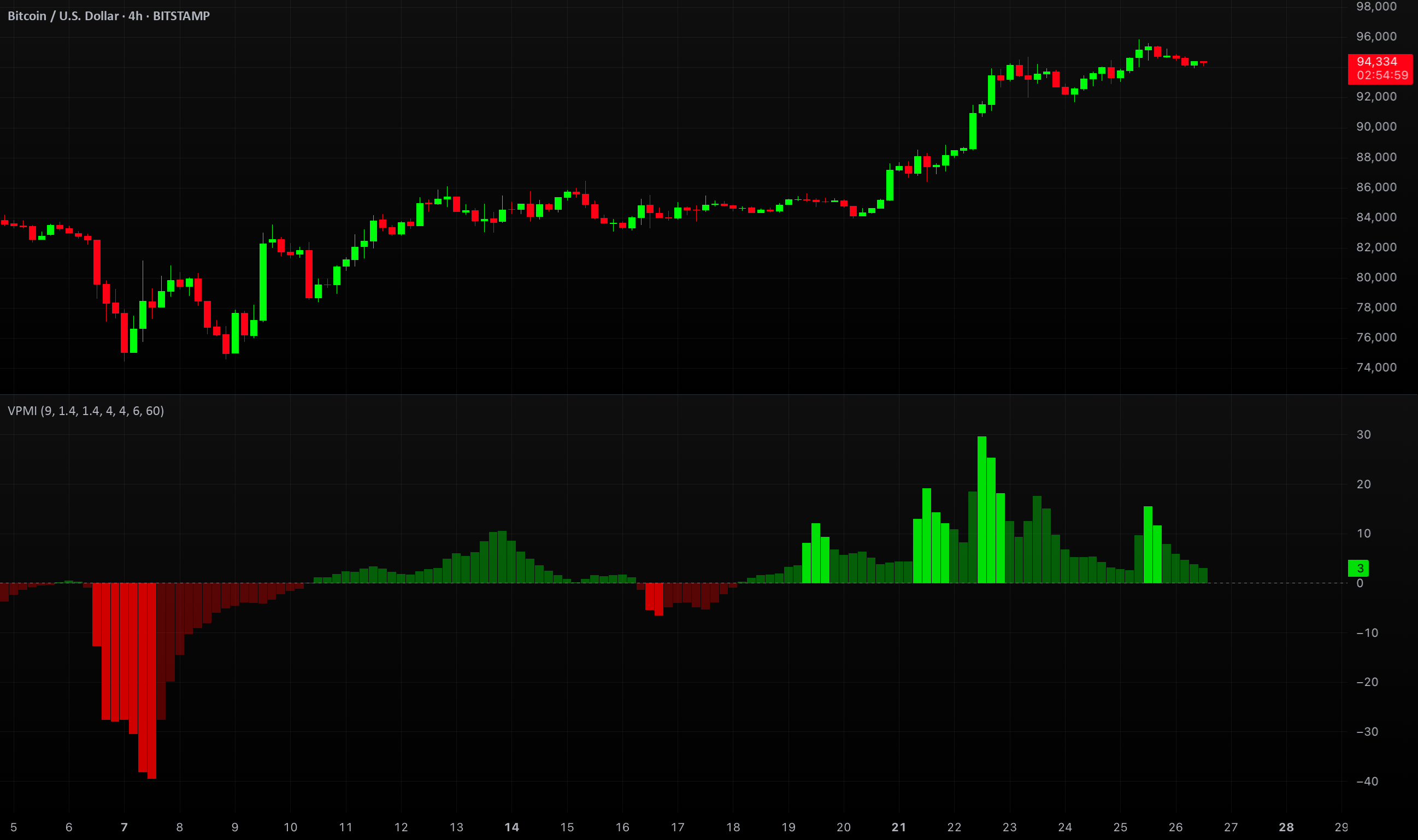 TradingView momentum indicators chart