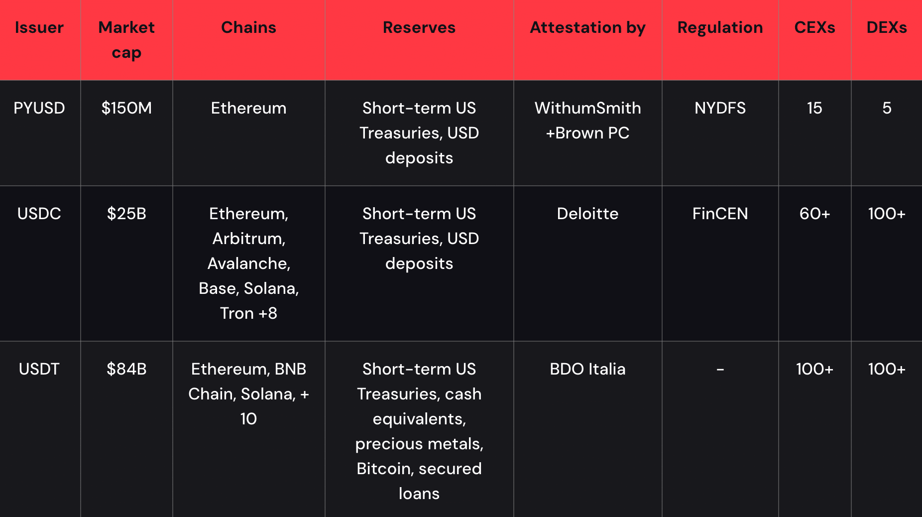 Curve Finance PYUSD USDC pool