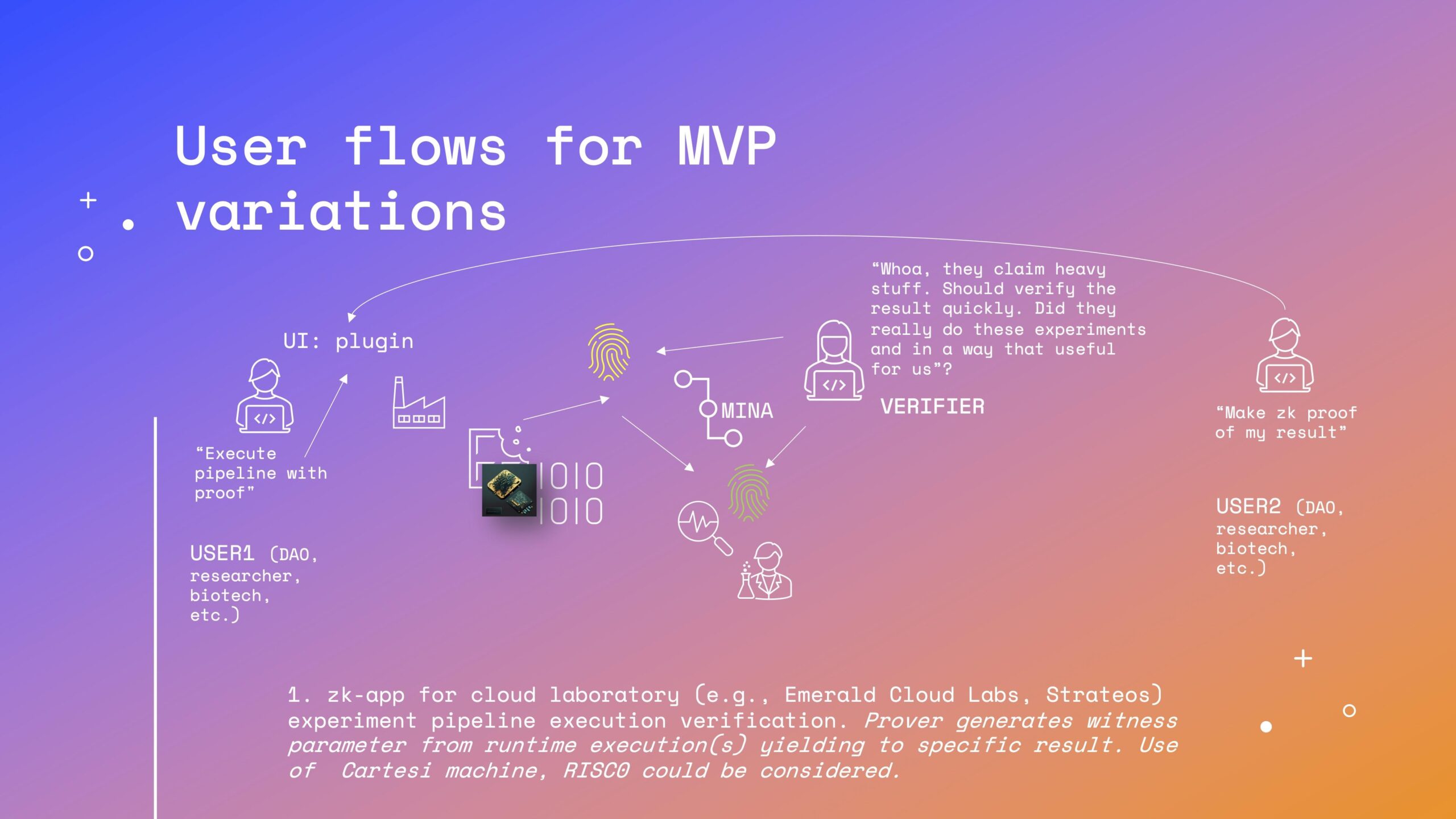 Mina Protocol zkApps identity wallet