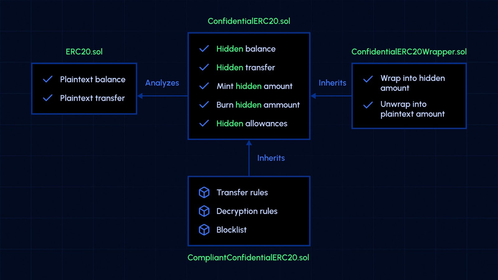 confidential ERC-20 token encrypted asset management
