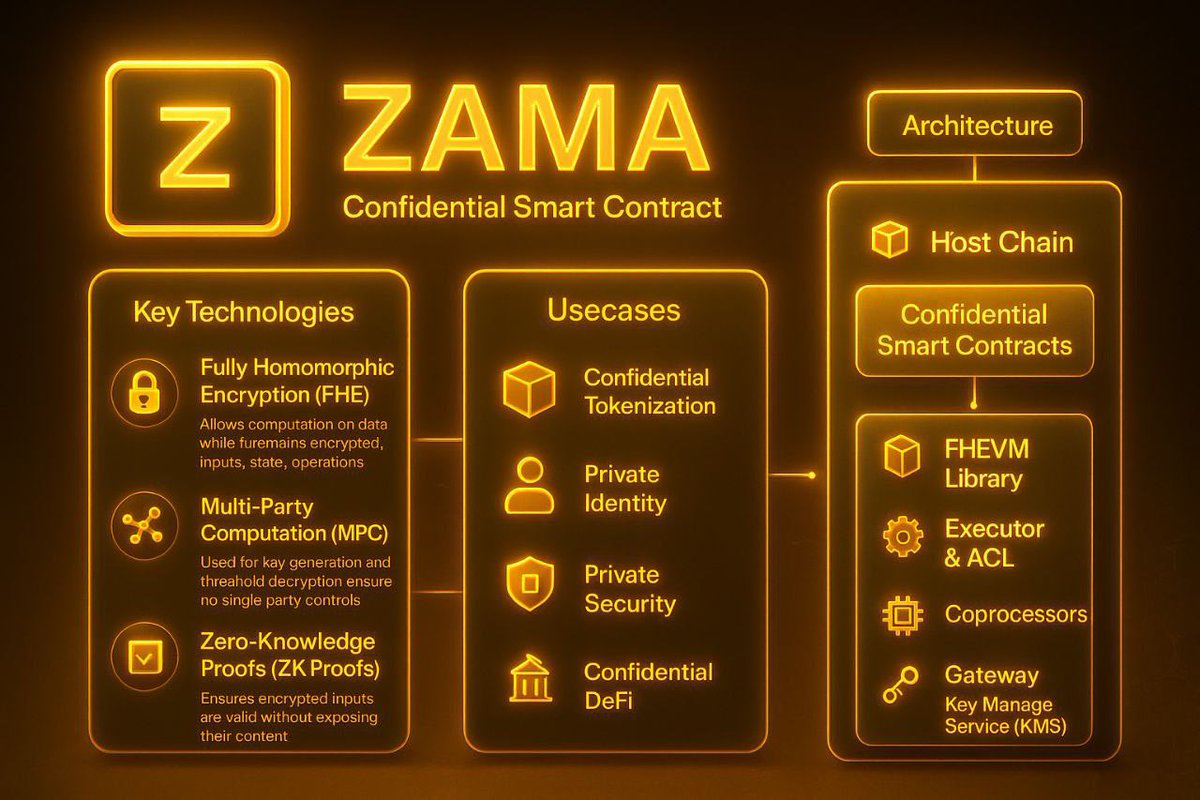 Zama fhEVM confidential smart contracts