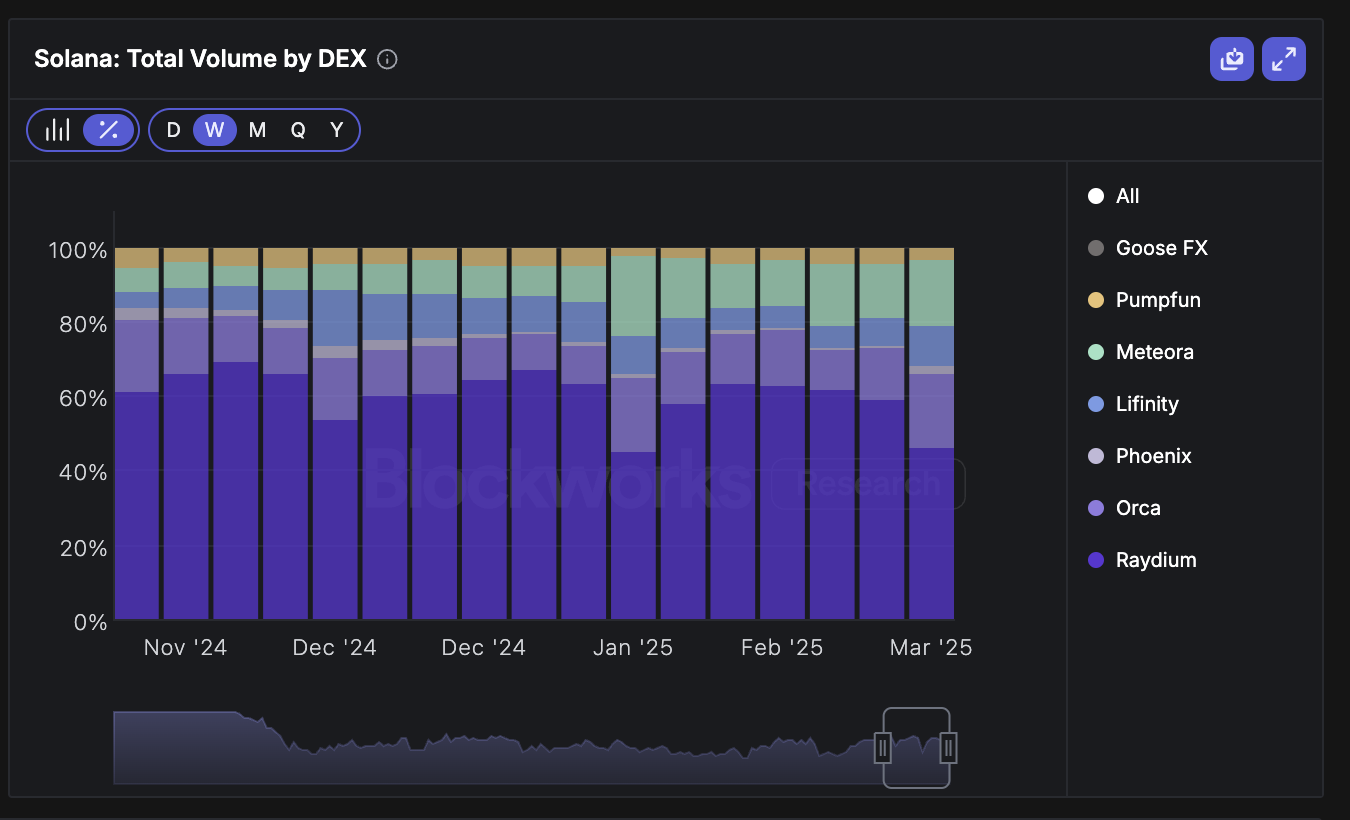 Orca DEX Solana trading 2025