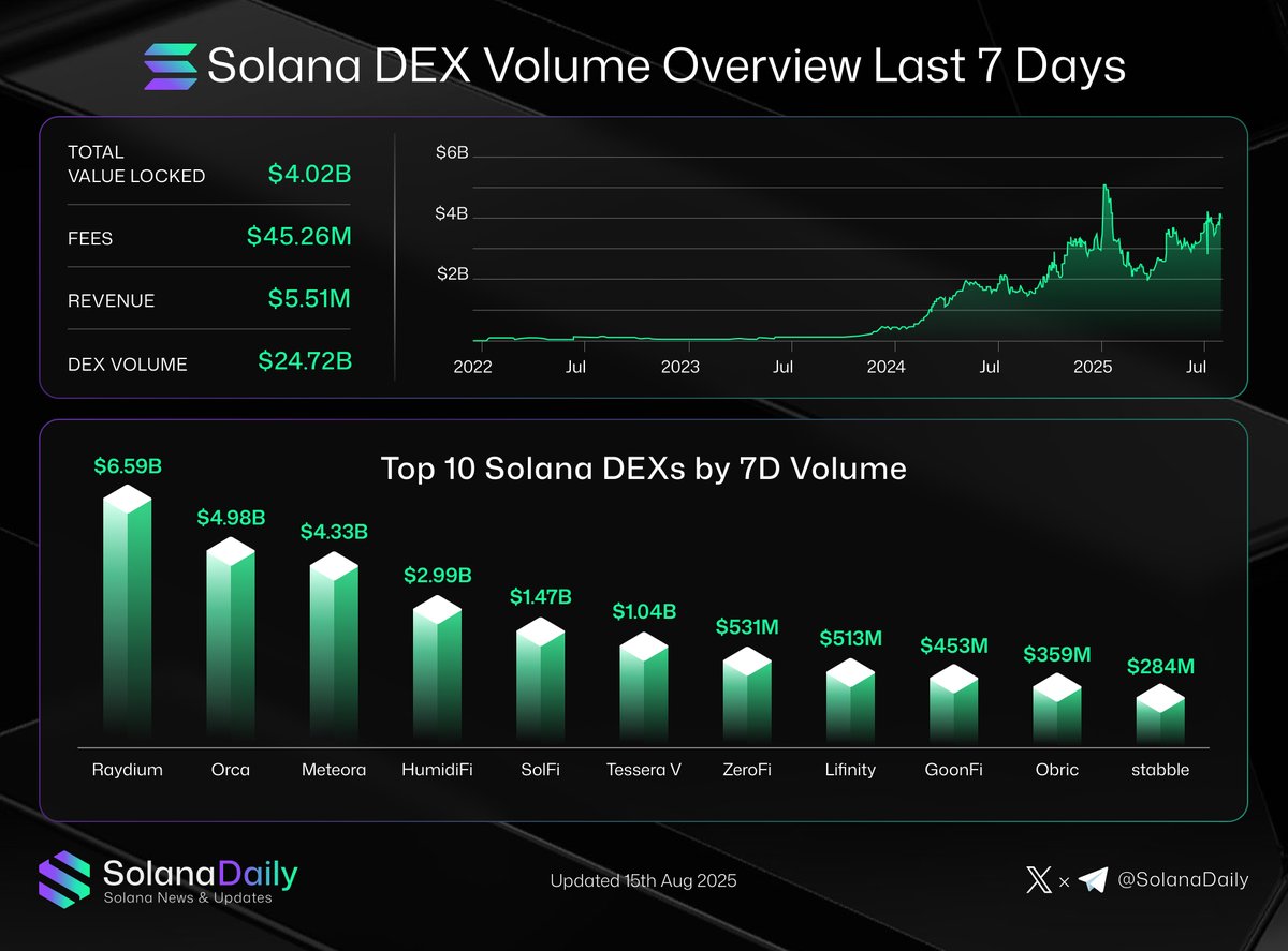 Solana DEX trading volume graph Raydium