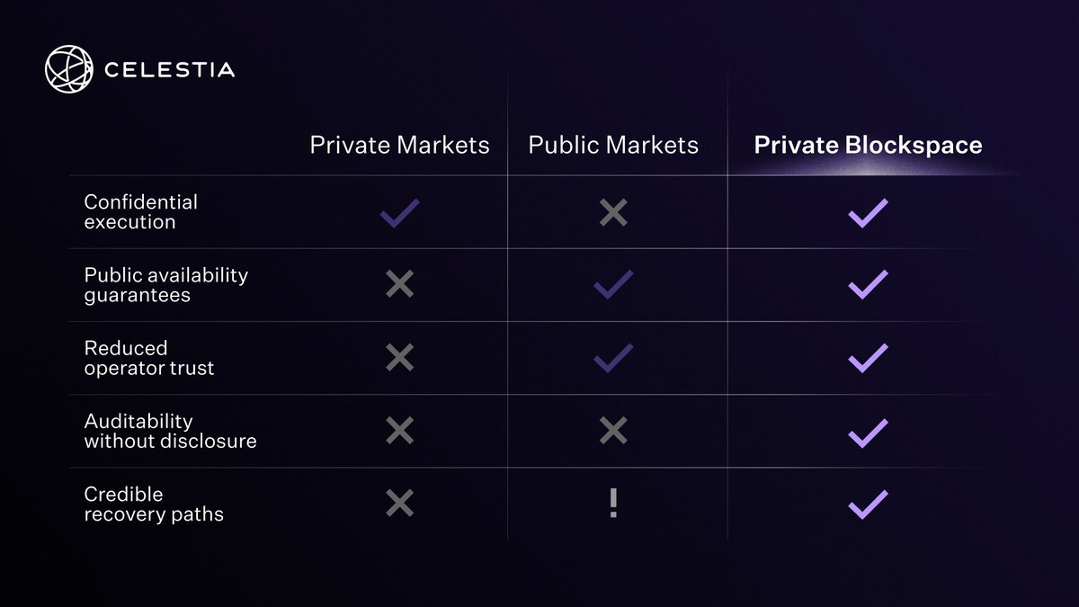 MEV resistant trading Celestia Private Blockspace