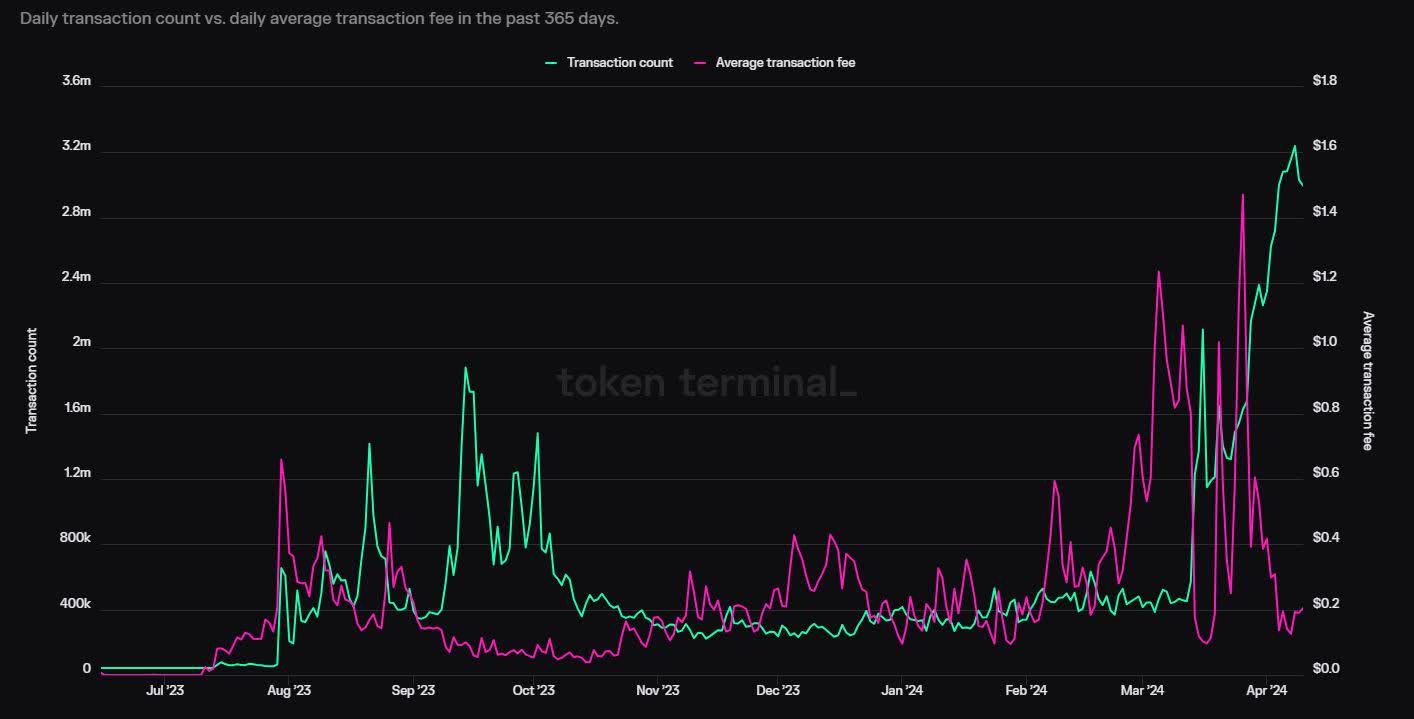 Base network transaction history chart