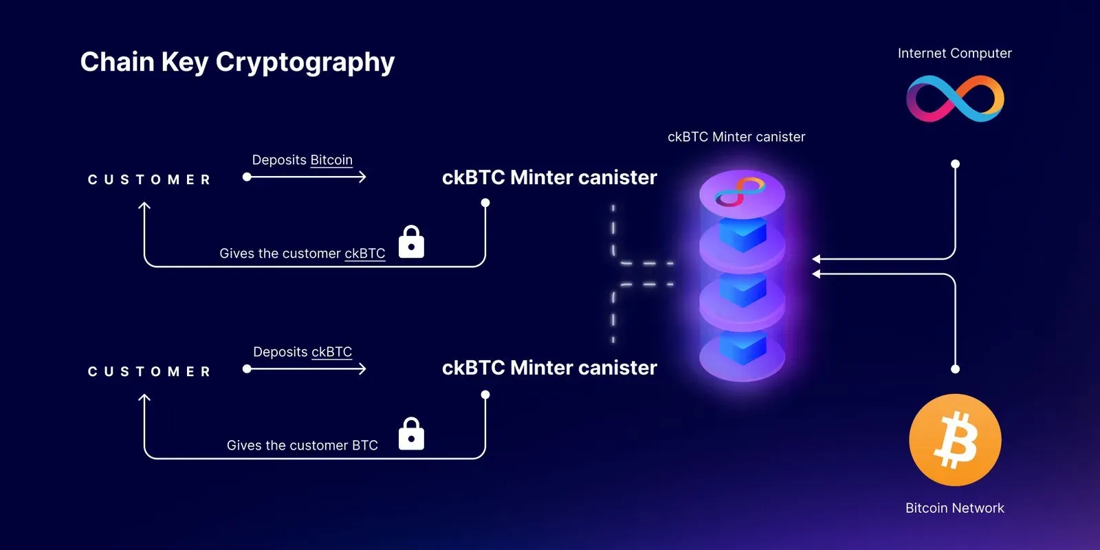 EVM blockchain chains diagram