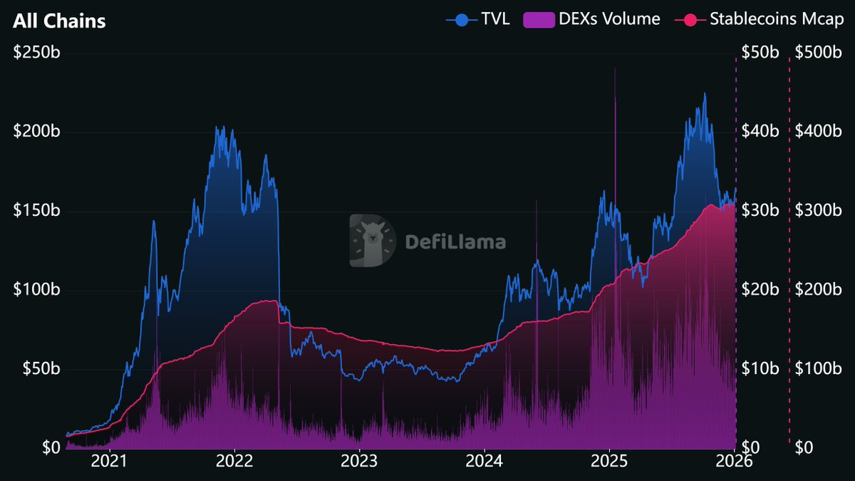 stablecoin TVL 200B chart 2026