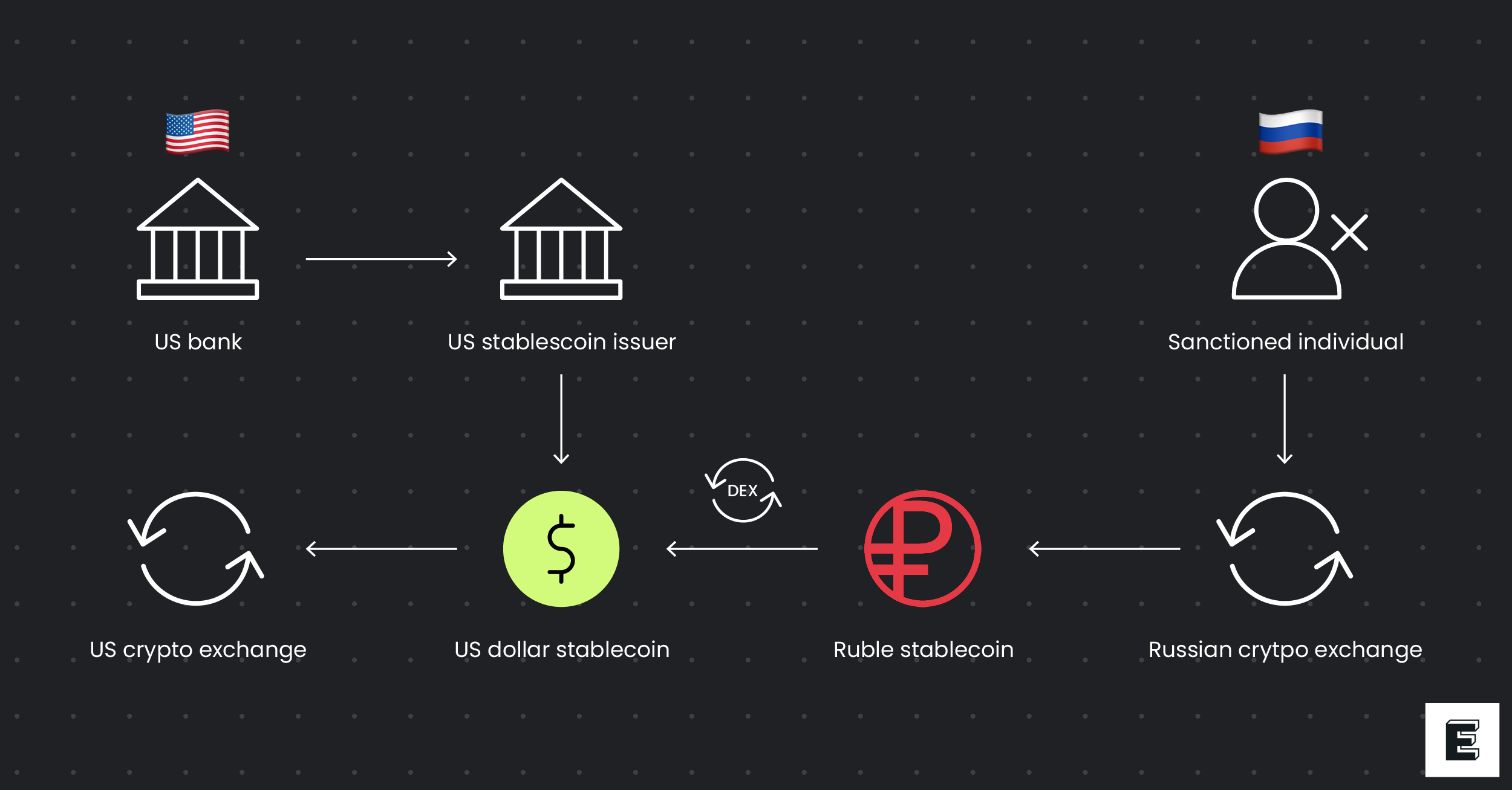 Regulatory compliance in DeFi stablecoins