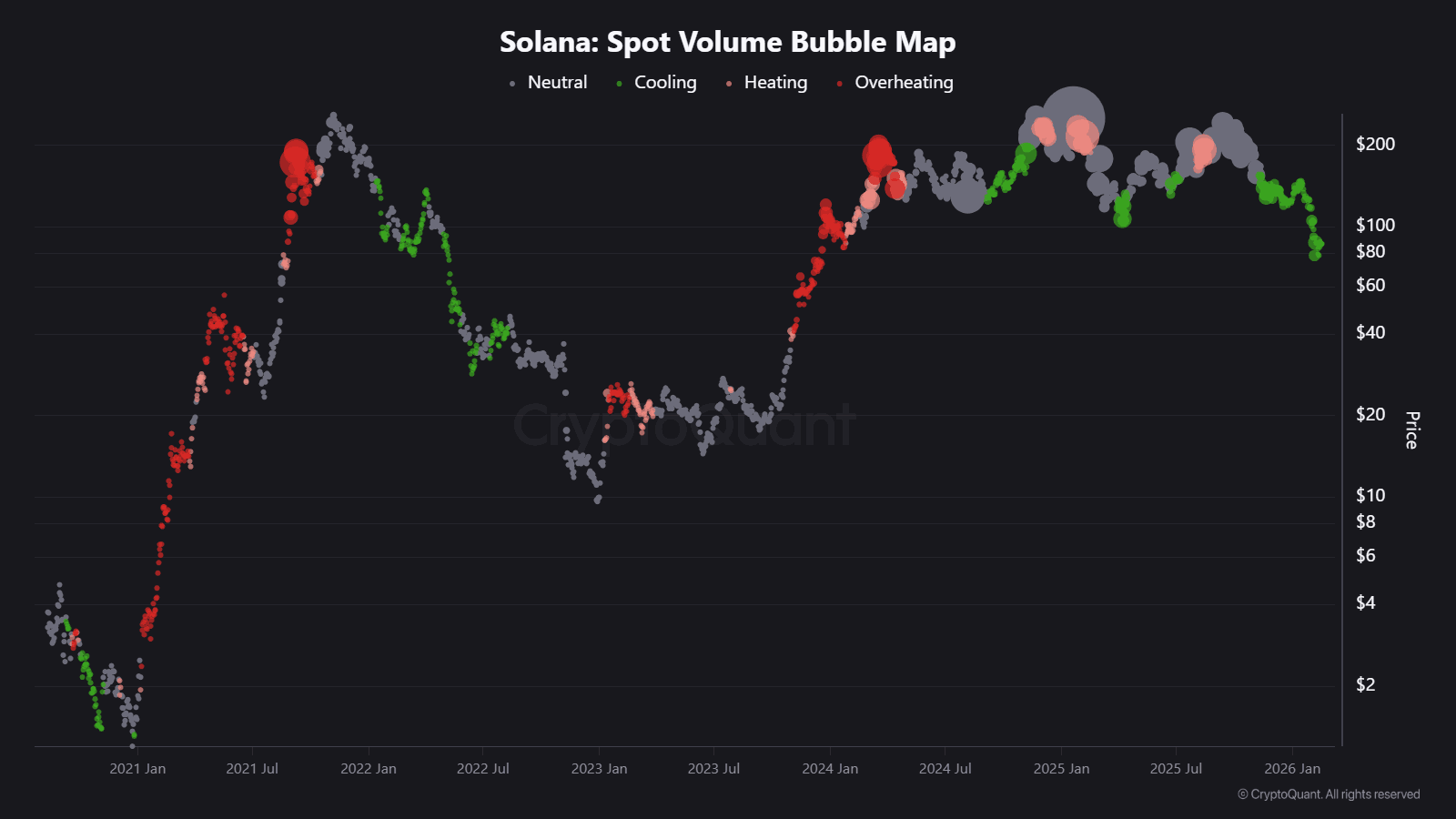 Solana blockchain liquidity chart