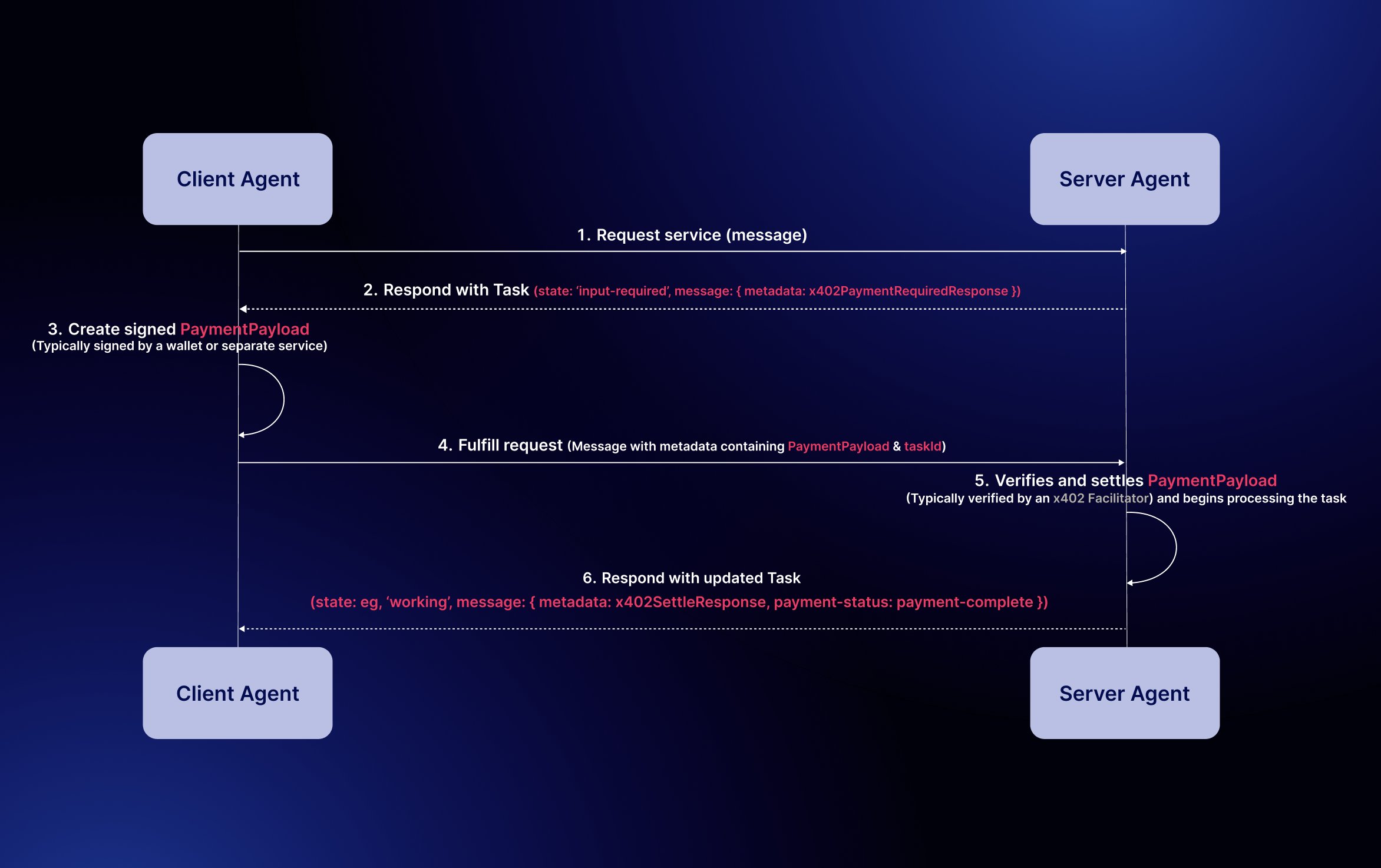 x402 protocol blockchain agnostic diagram