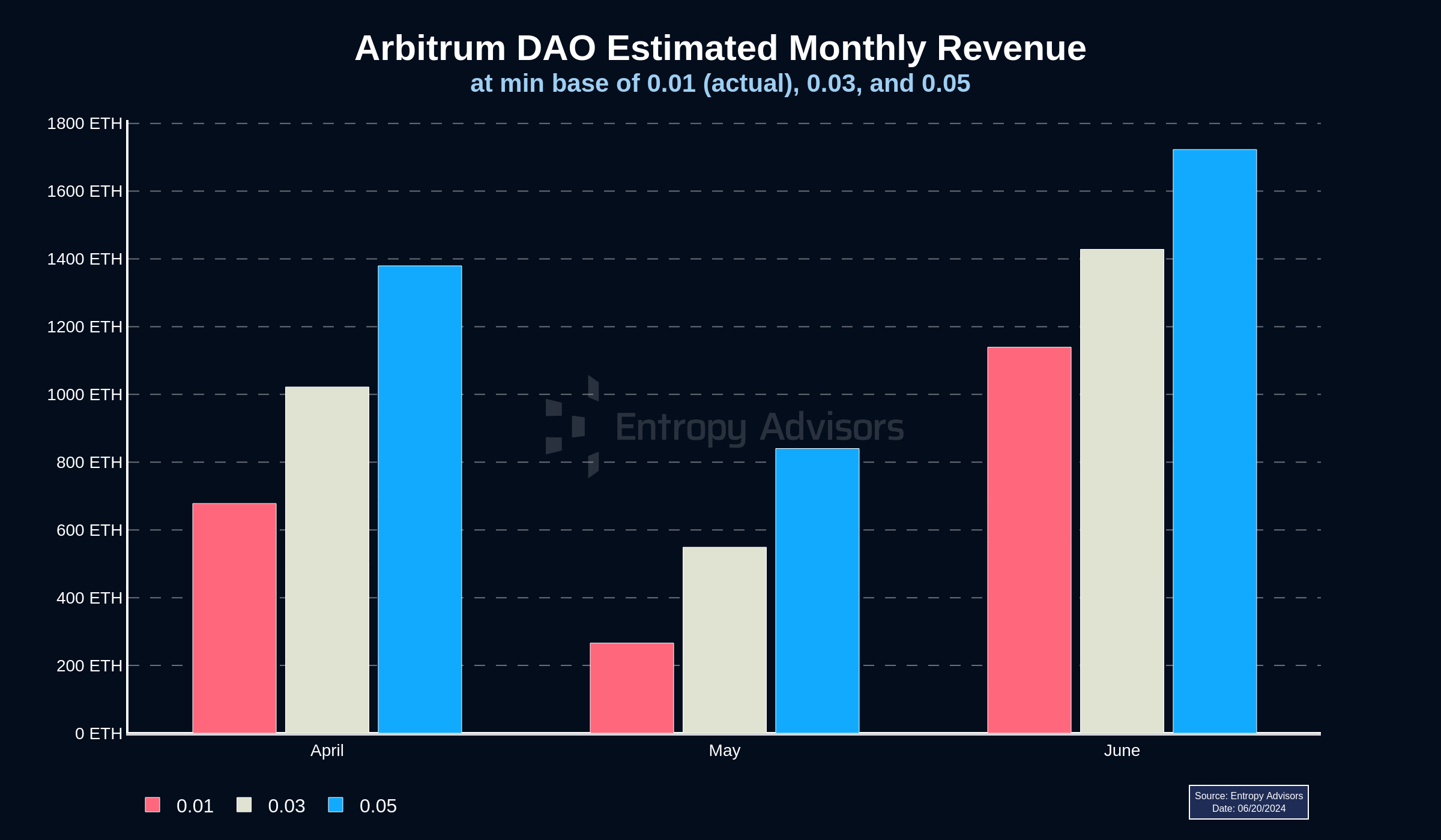 Ethereum gas fees bot competition chart