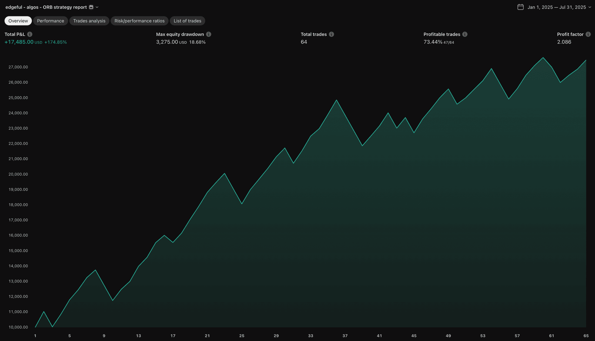 backtested performance chart