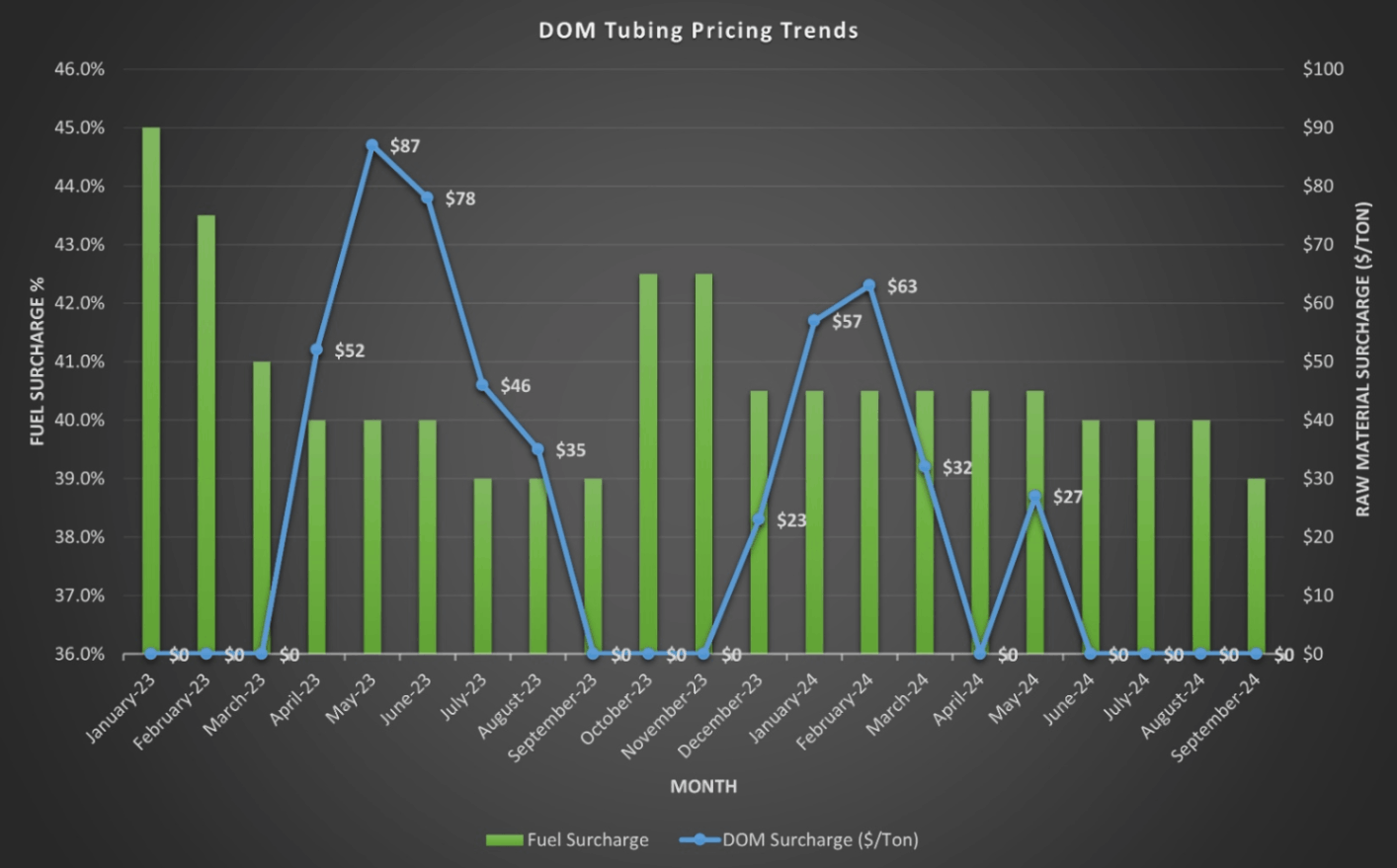 low fee comparison graph