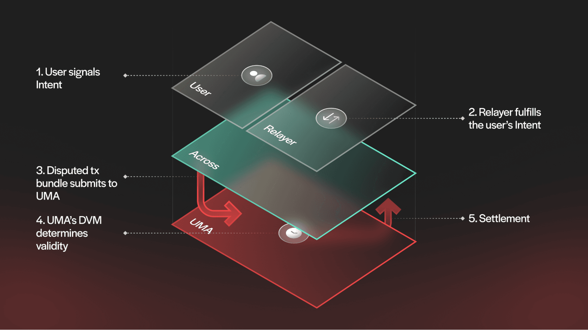 NEAR Intents fast cross-chain execution