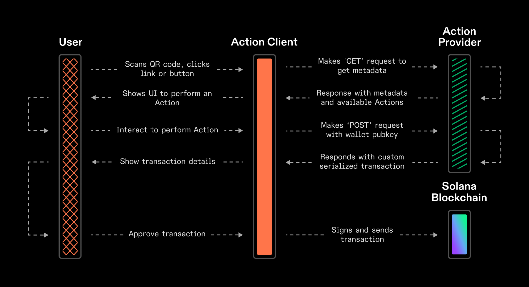 Solana blockchain transaction interface