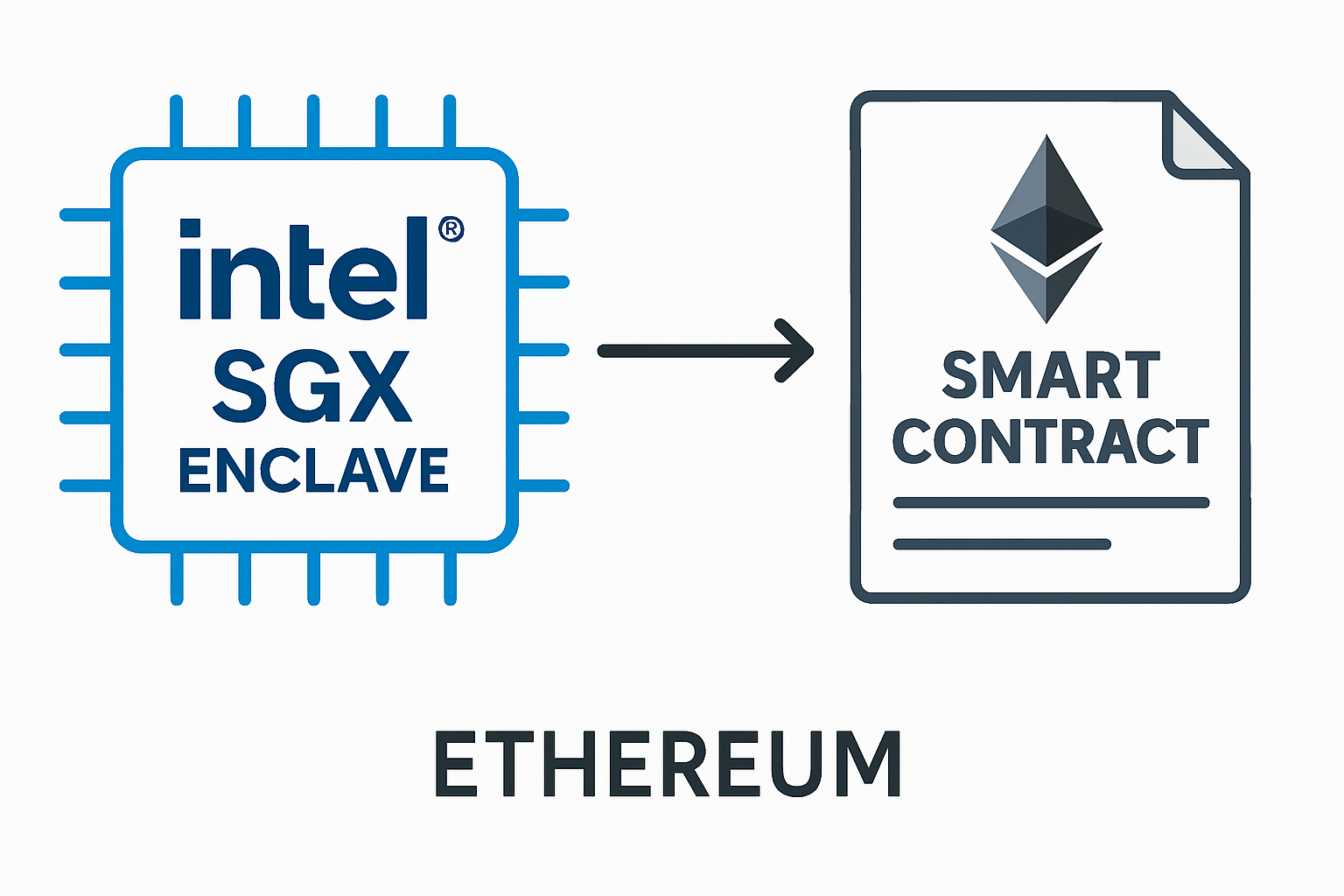 Intel SGX enclave Ethereum smart contract