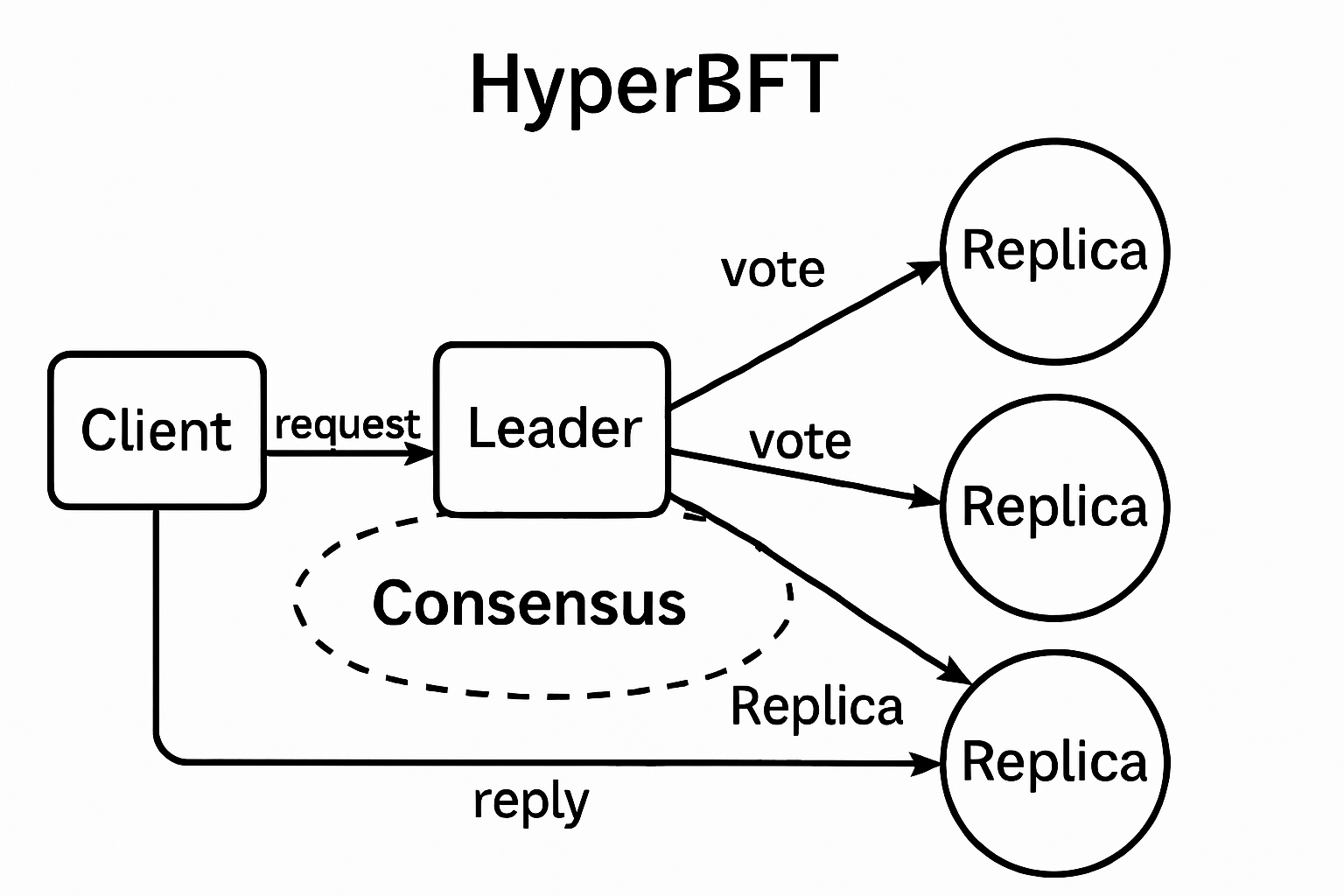 HyperBFT consensus protocol diagram