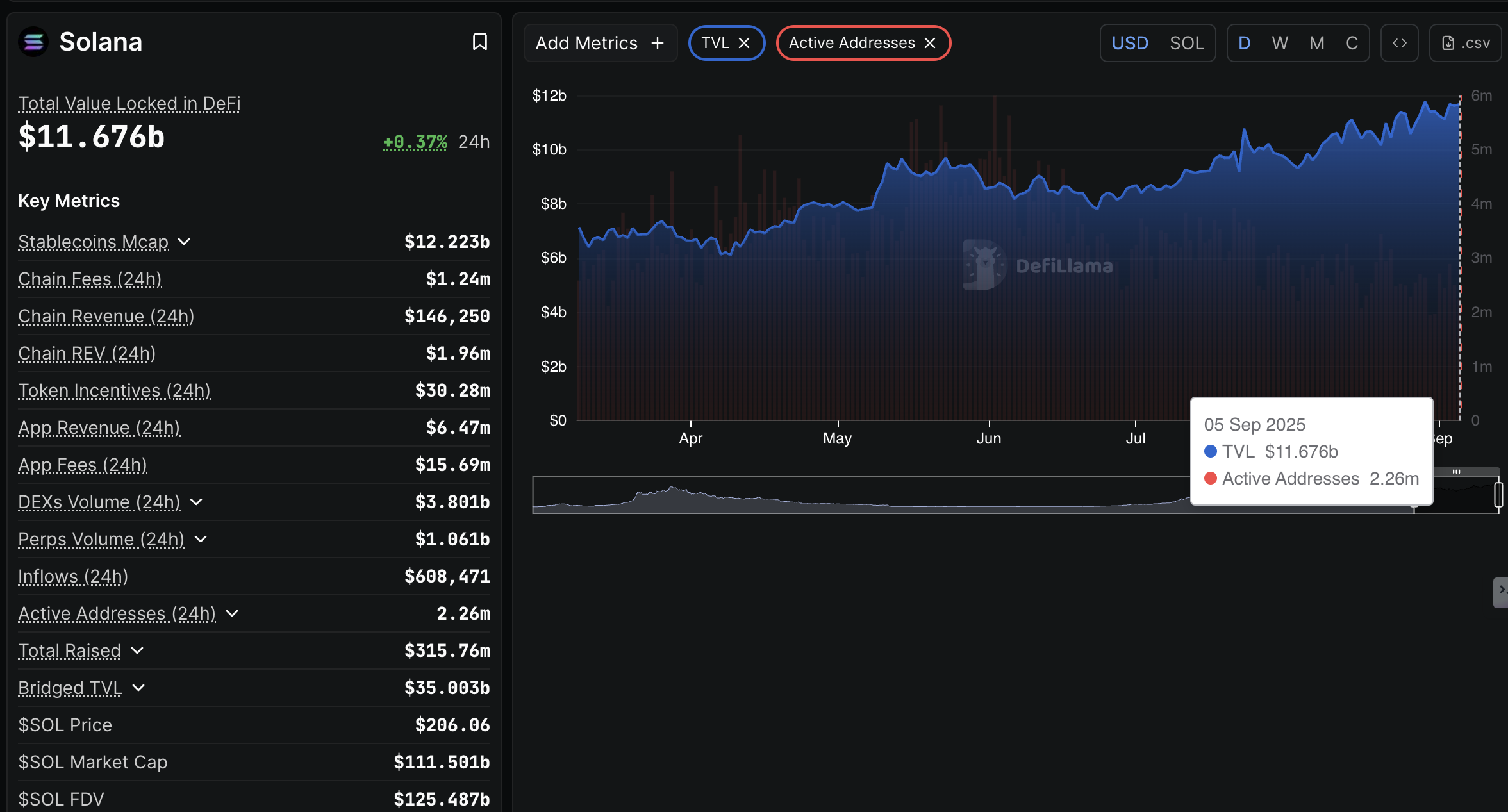 Solana DeFi TVL 2025 visual analysis