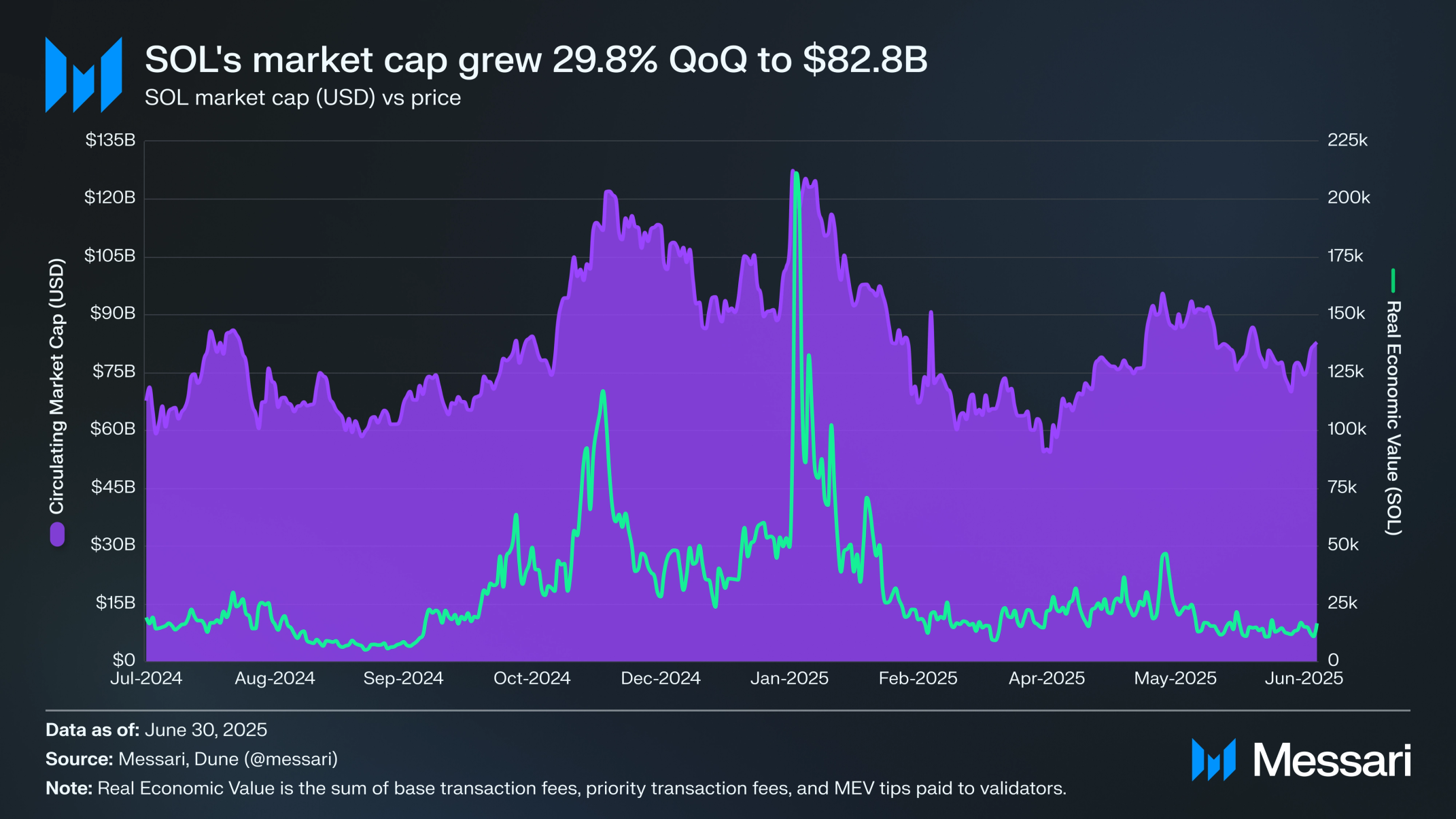 Solana stablecoin market cap growth 2025 chart