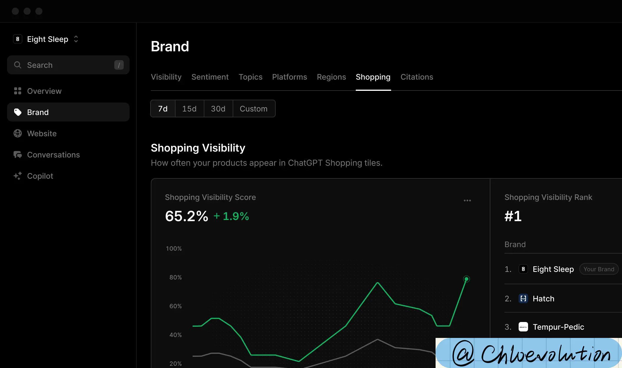 Profound AI Visibility Leaderboard analytics