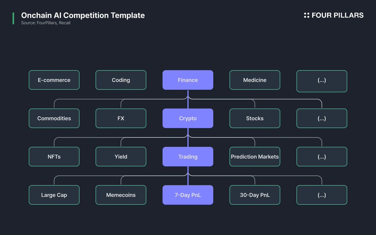Recall AgentRank leaderboard blockchain