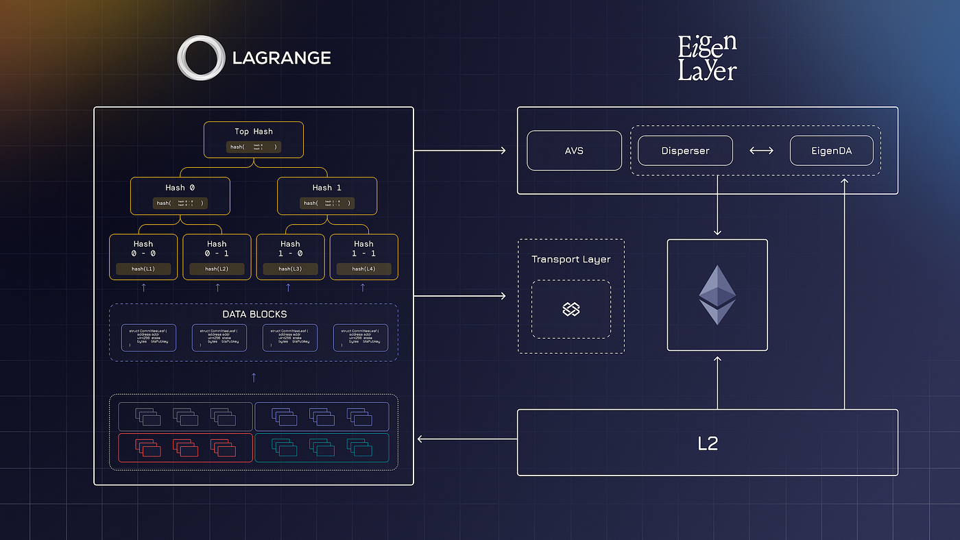 Lagrange ZK proofs EigenLayer
