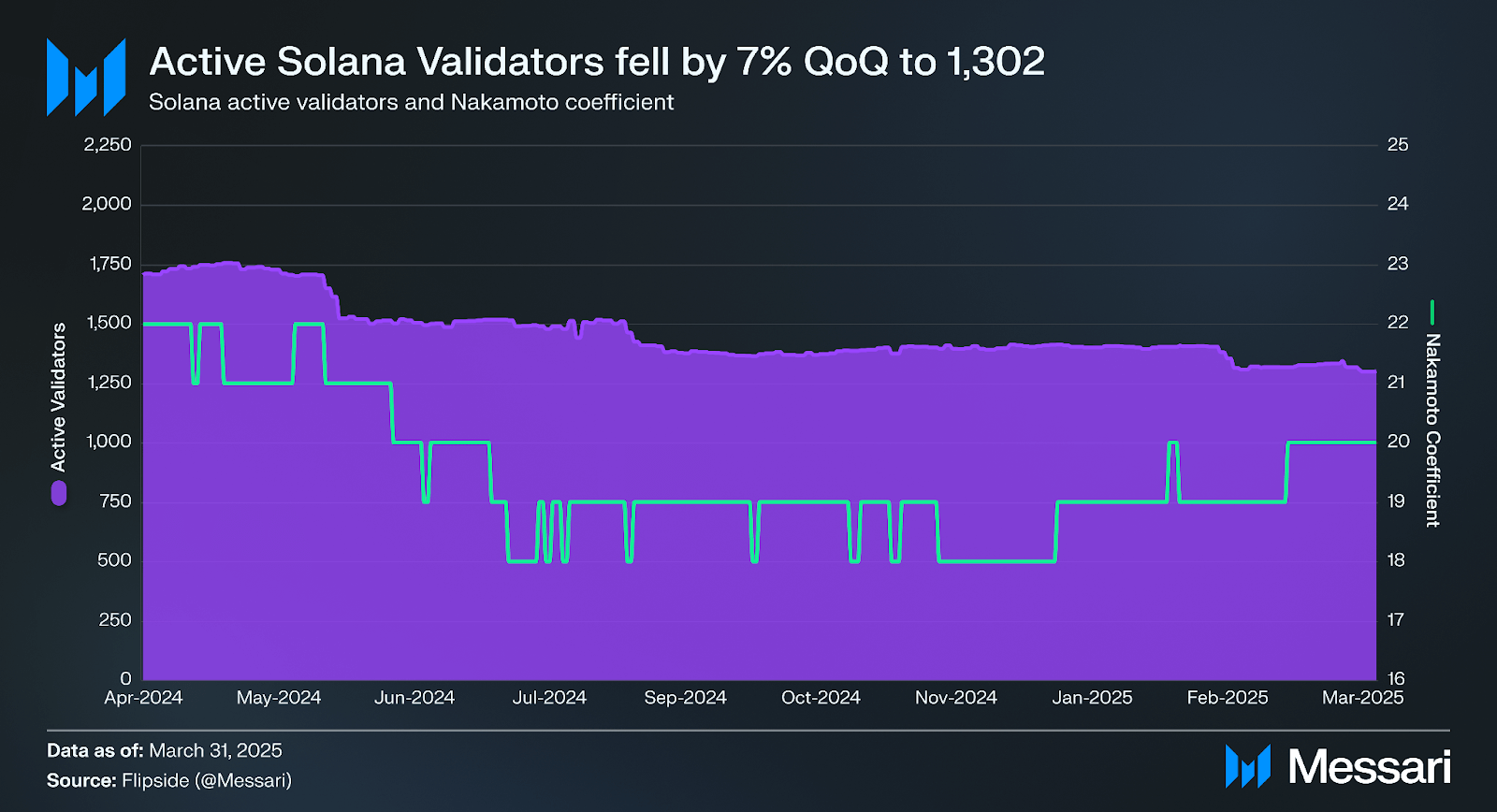 Solana NFT trading volume Q1 2025