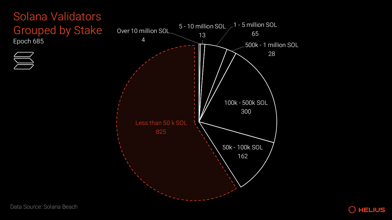 Solana validator count 2025