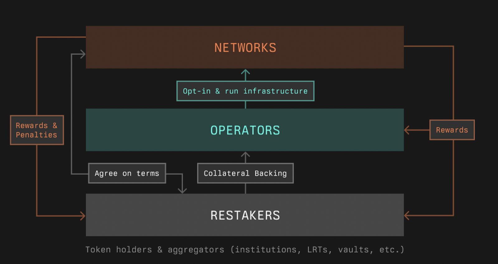 Symbiotic pooled staking security