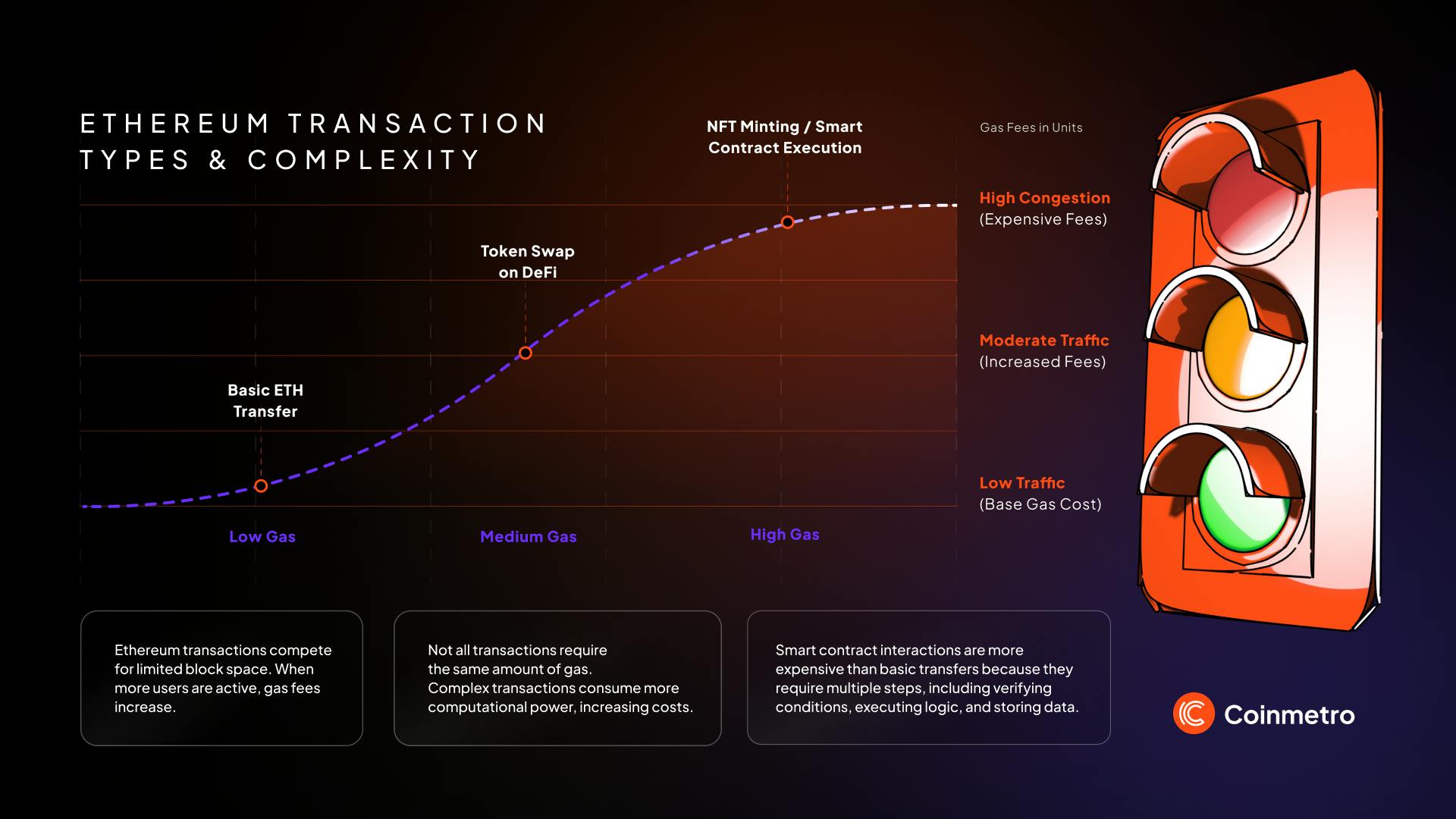 blockchain high fees congestion graph