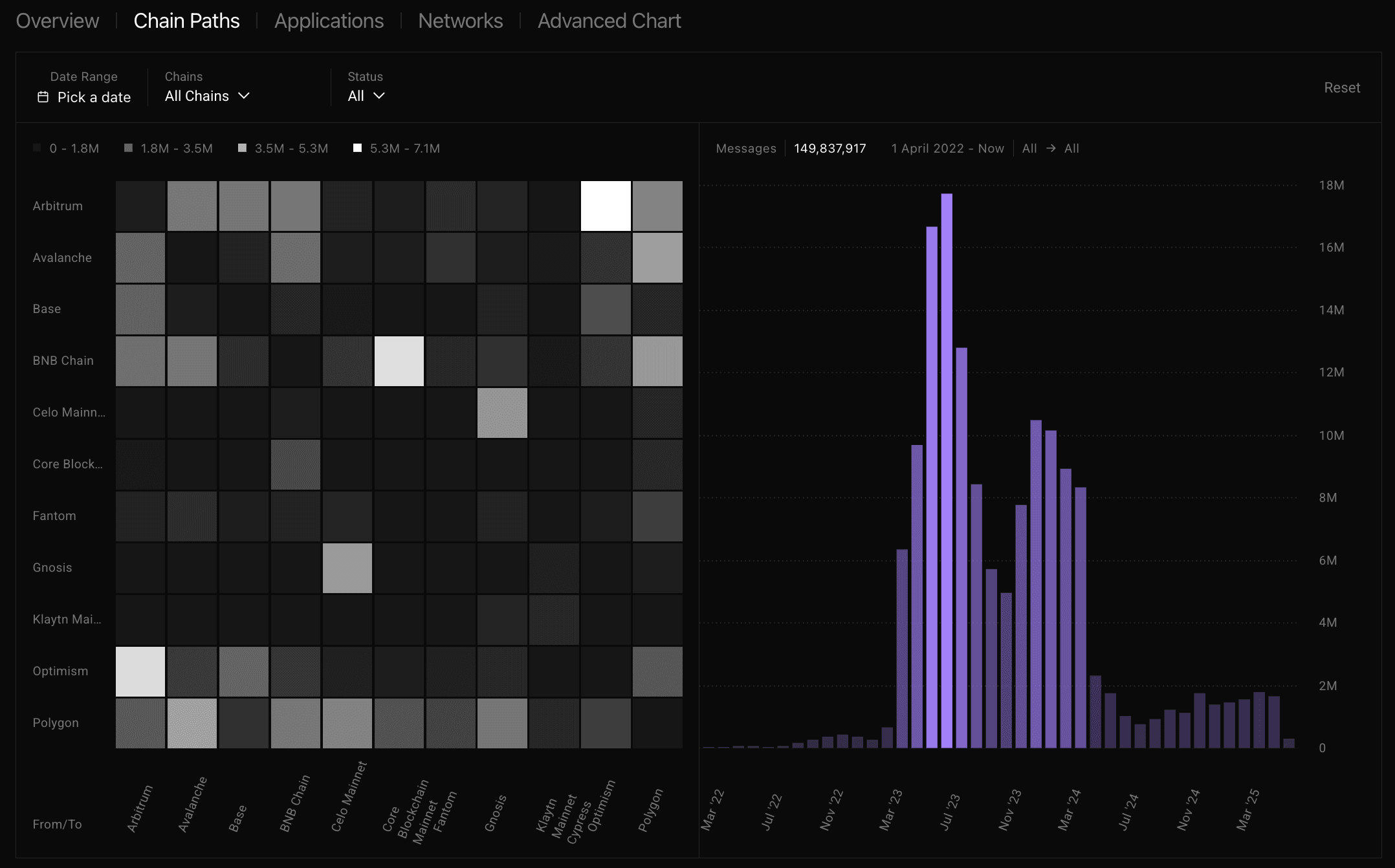 Sequere cross-chain DAO governance interface