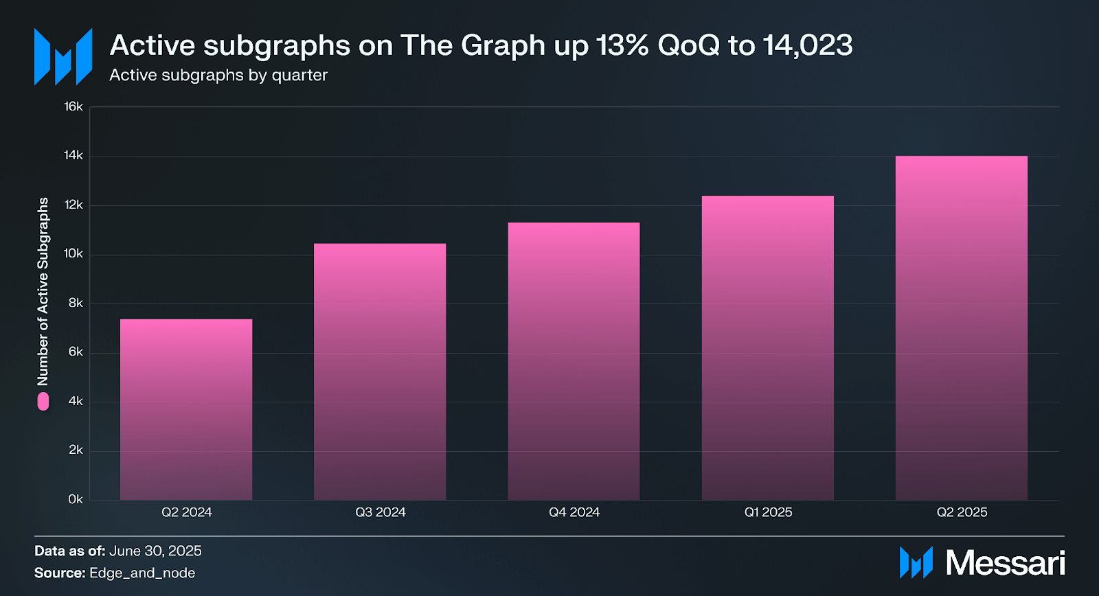 cost reduction blockchain graph