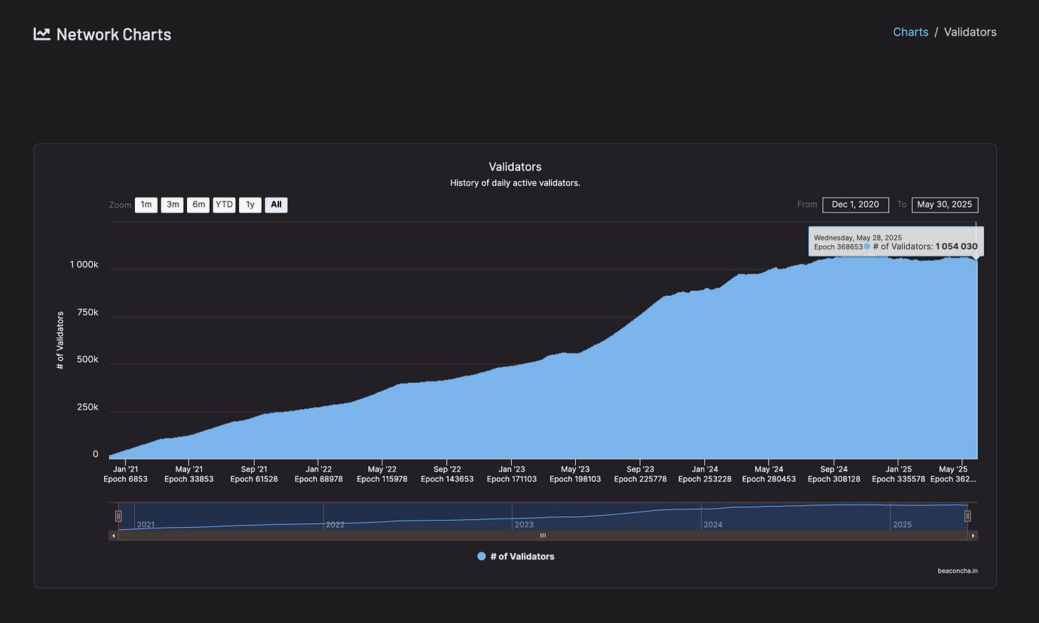 blockchain validator uptime graph