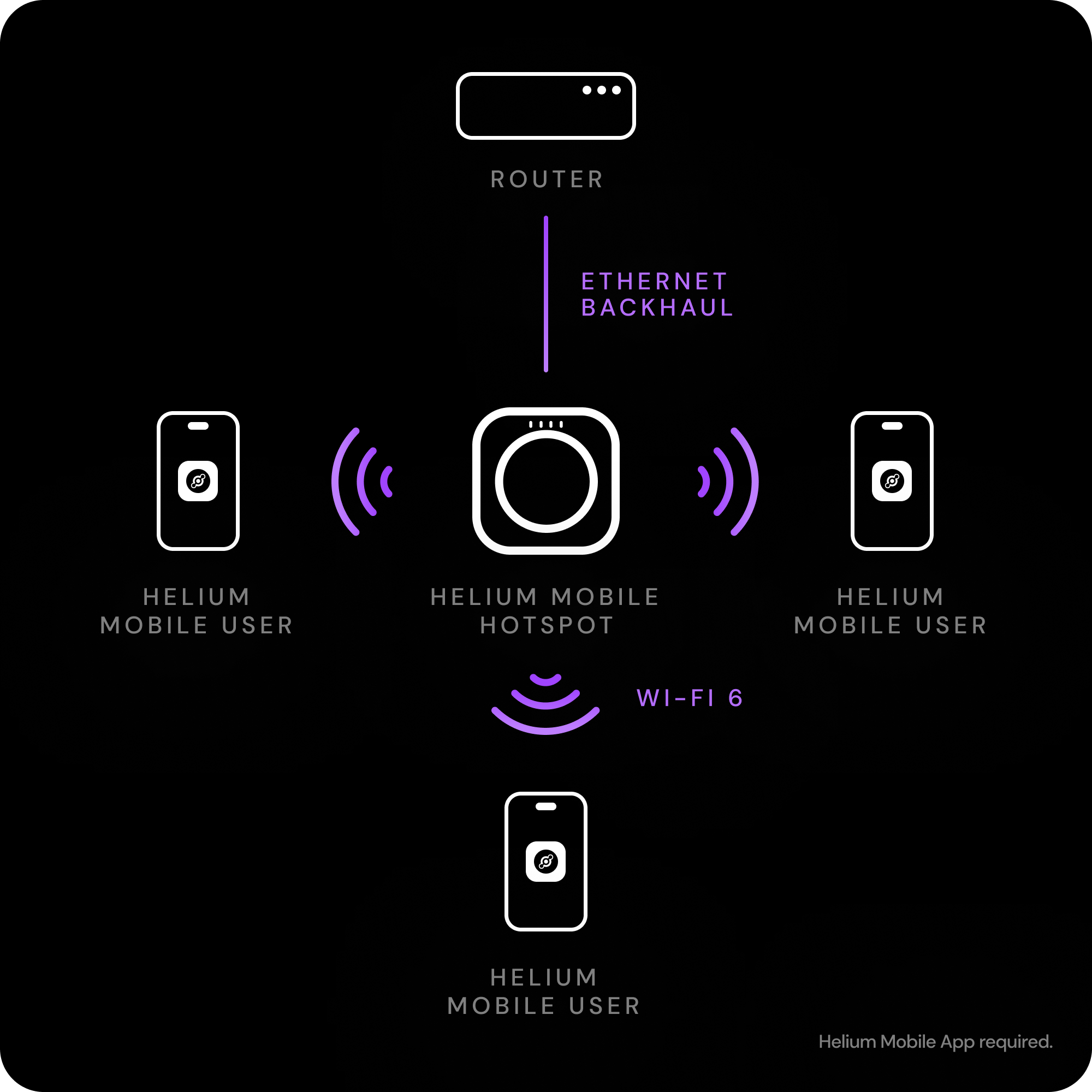 airport WiFi promotion Helium Network