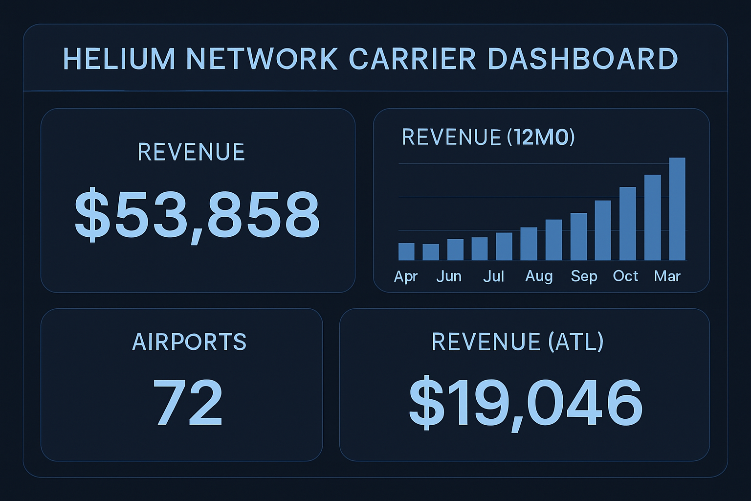 Helium Network Carrier Dashboard airport revenue