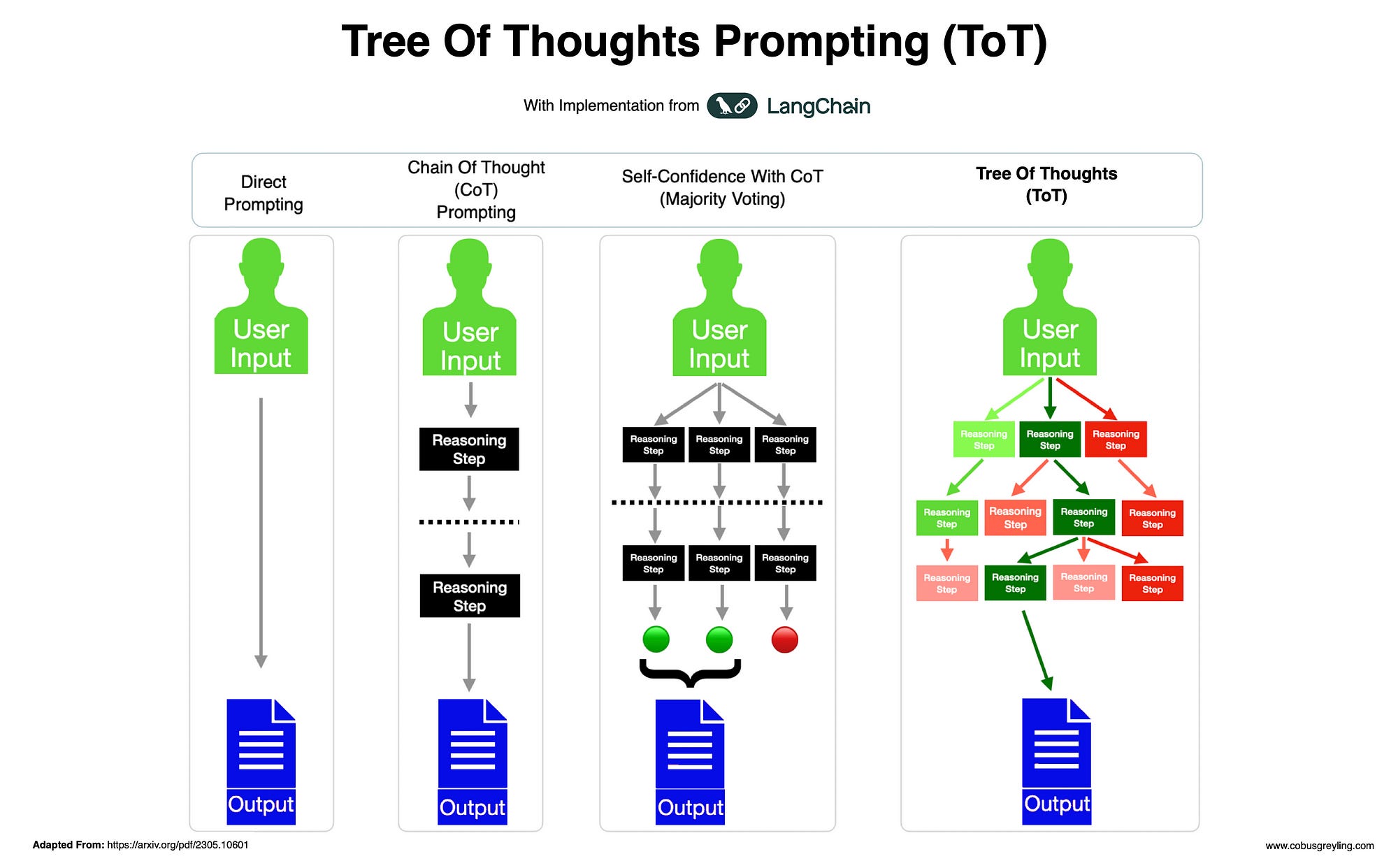 Chain of Thought prompting flowchart