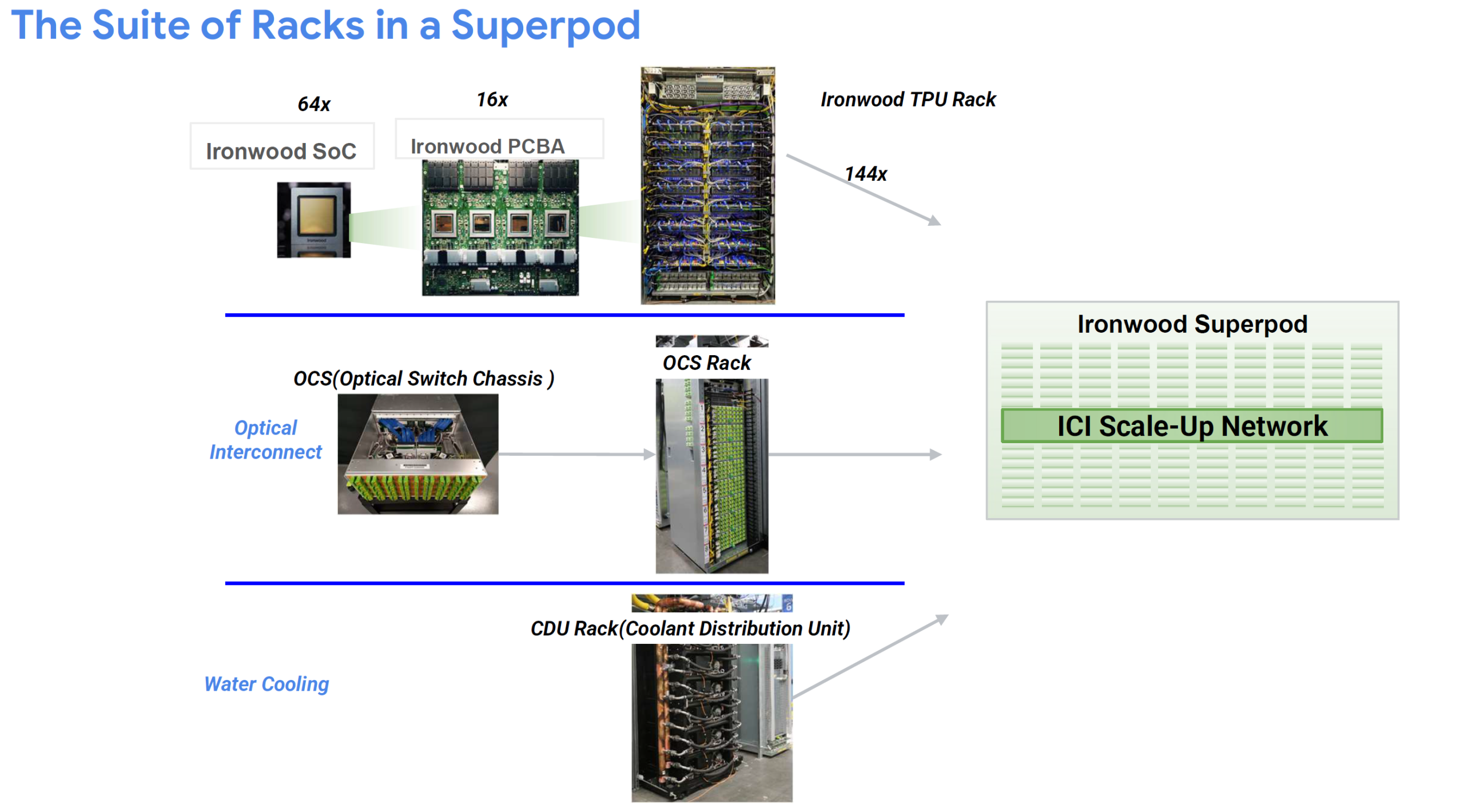 Google TPU pod architecture diagram