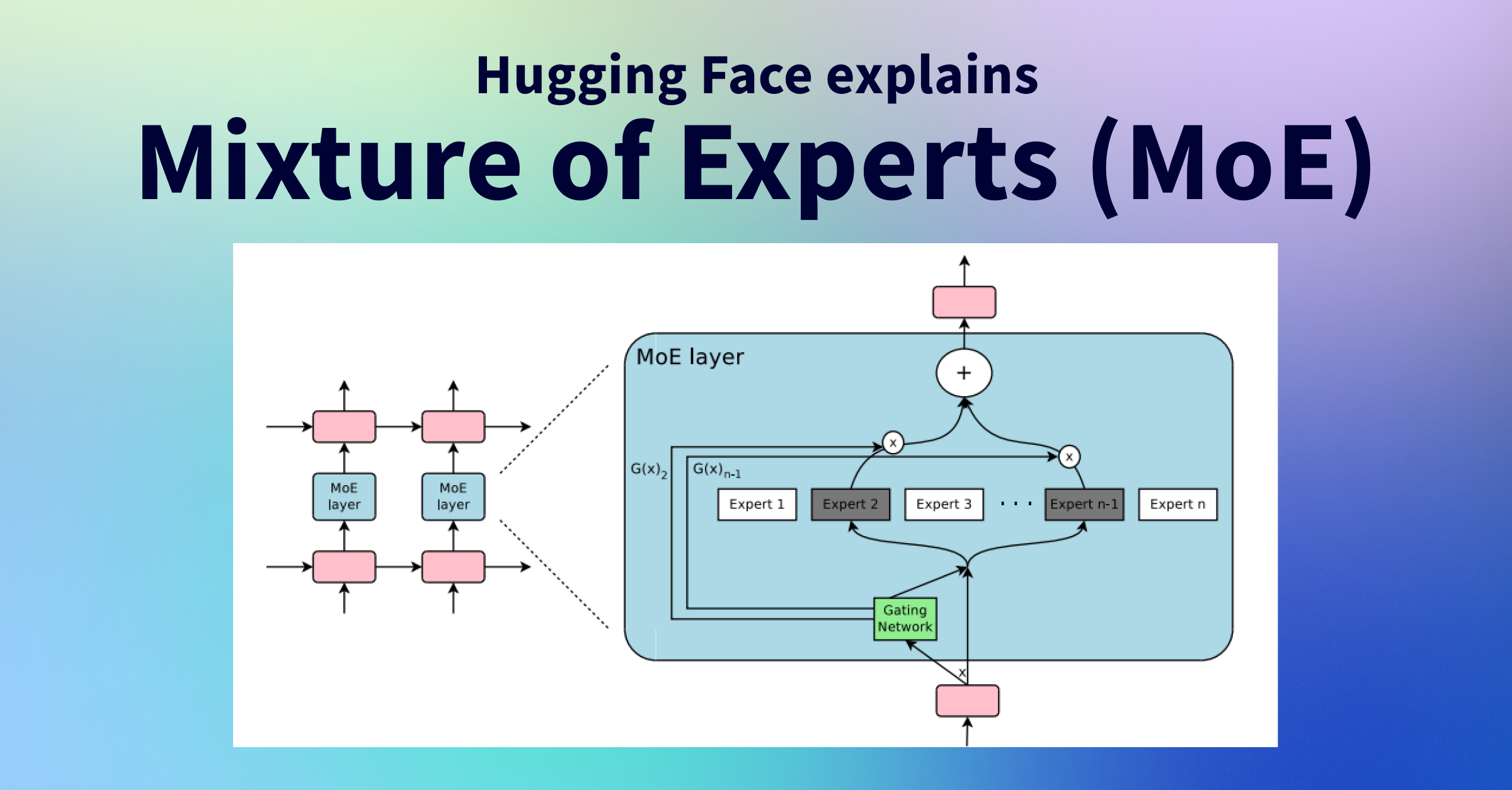 Hybrid MoE Transformer architecture diagram
