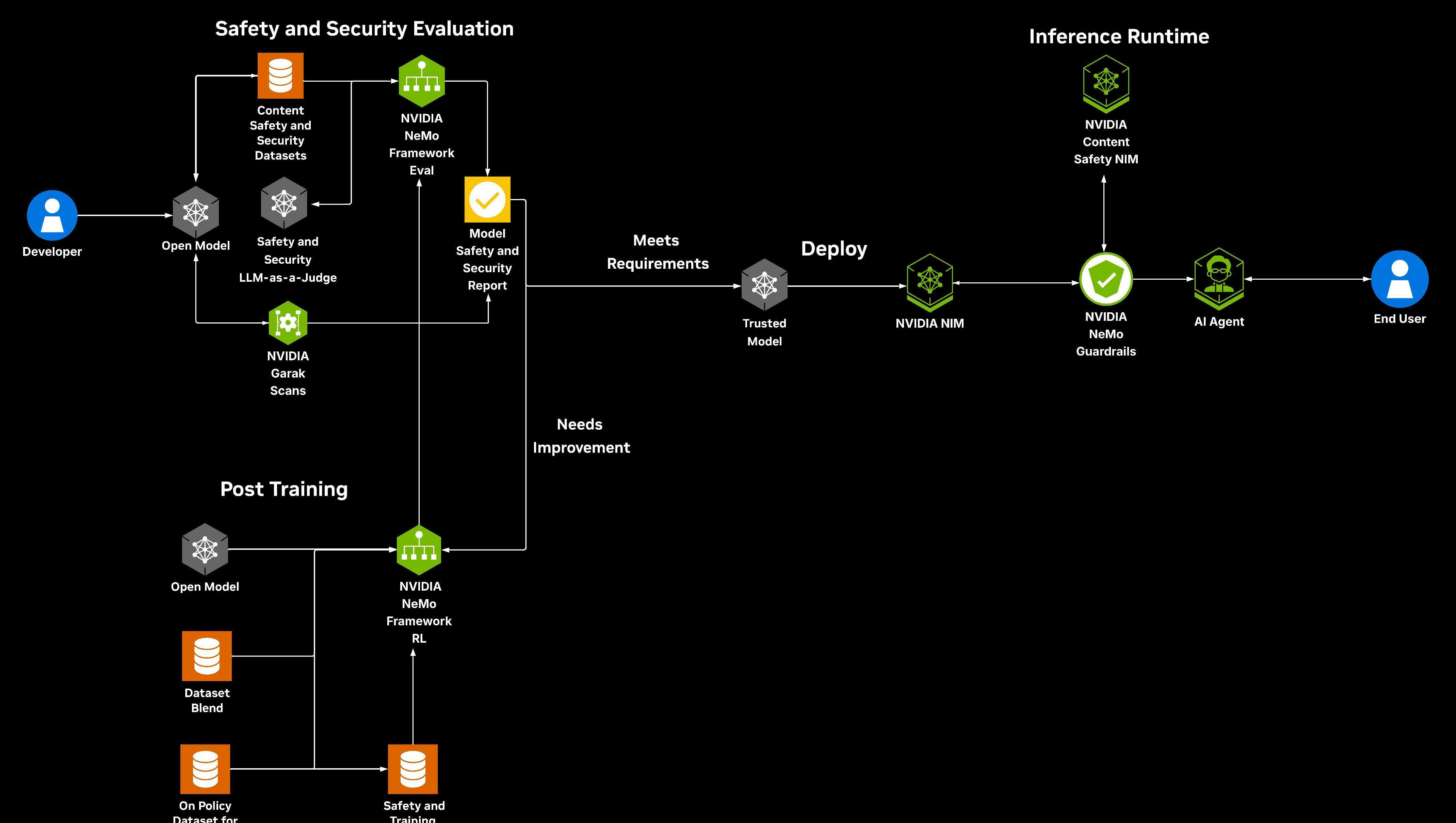 AI governance auditor agent safety framework