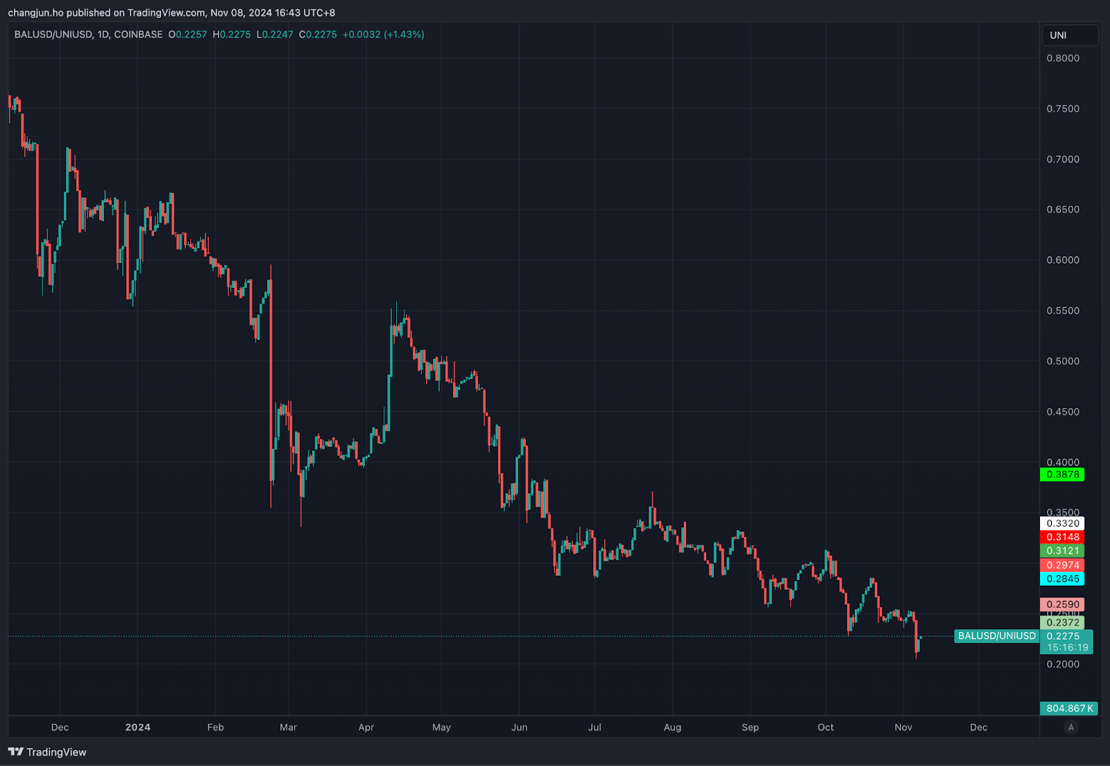 Uniswap V4 hooks concentrated liquidity chart