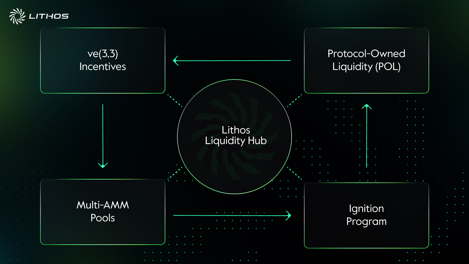 ve(3,3) incentive model diagram