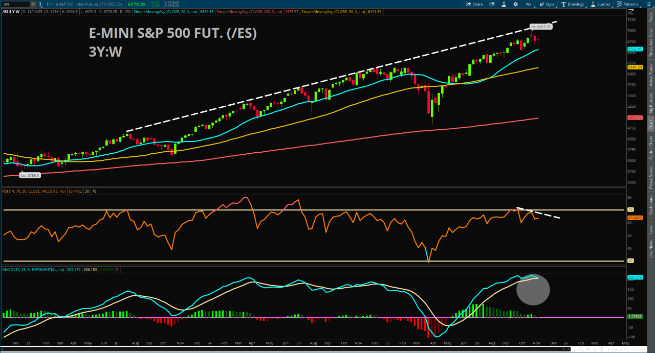 S&P 500 index chart