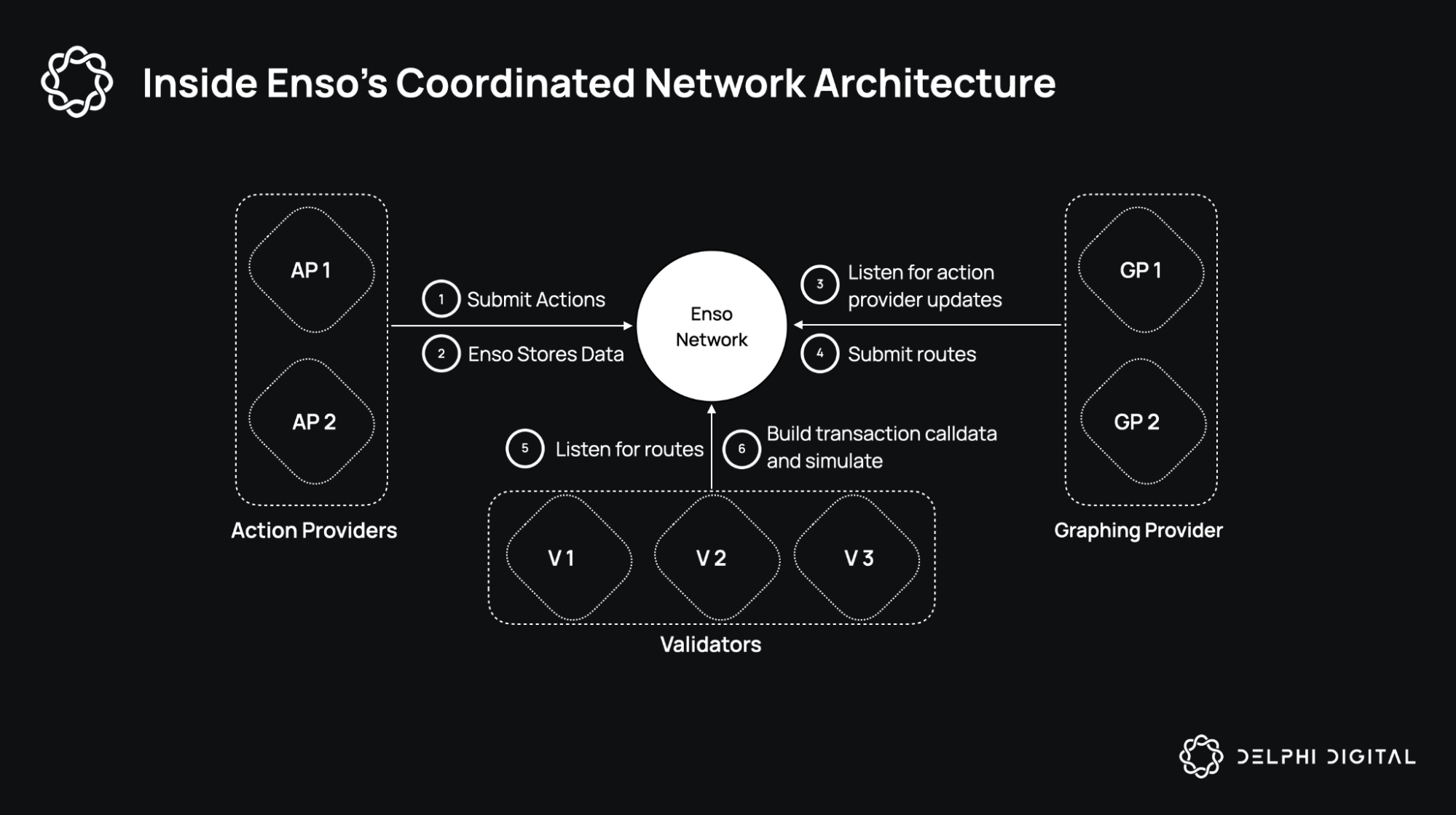 Enso Shortcuts secure user interface for DAOs