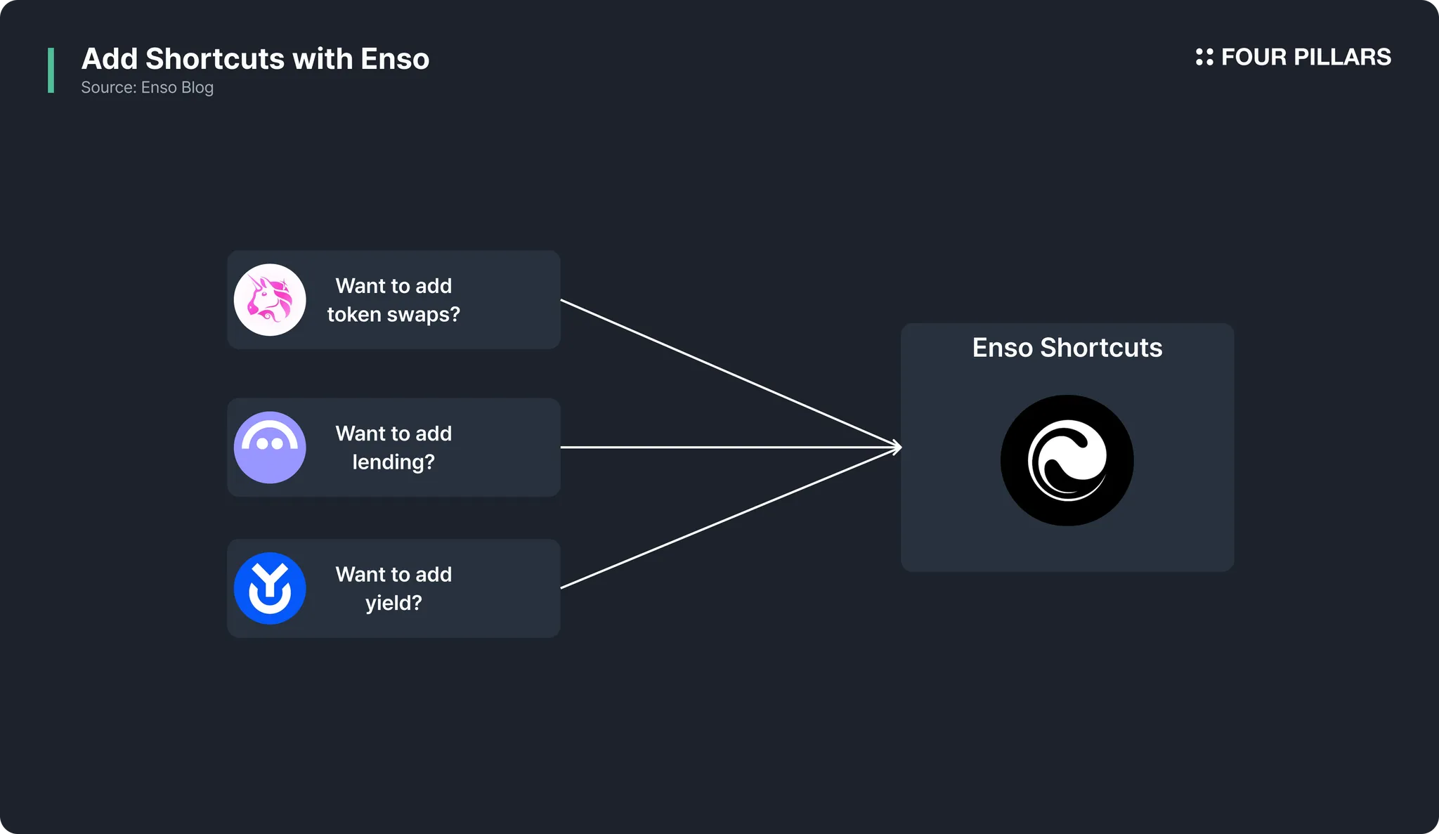 Enso Shortcuts simplify blockchain treasury management