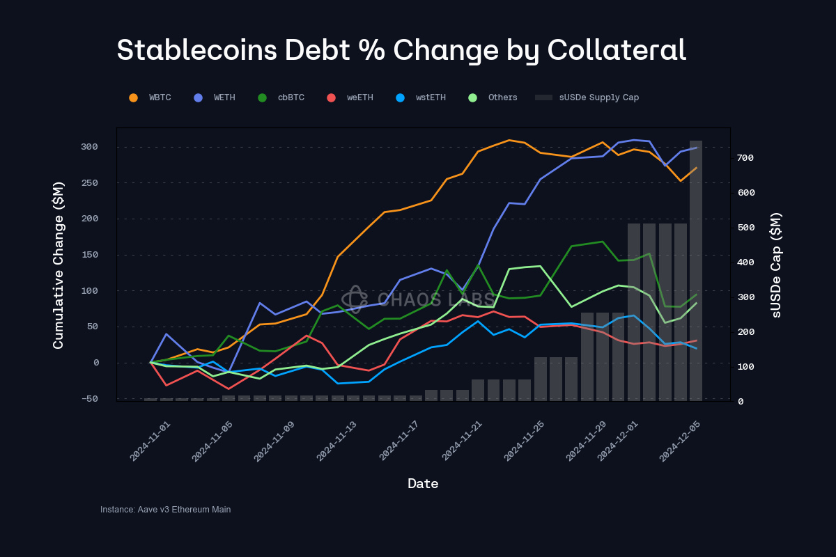 DeFi capital efficiency graph Aave Compound