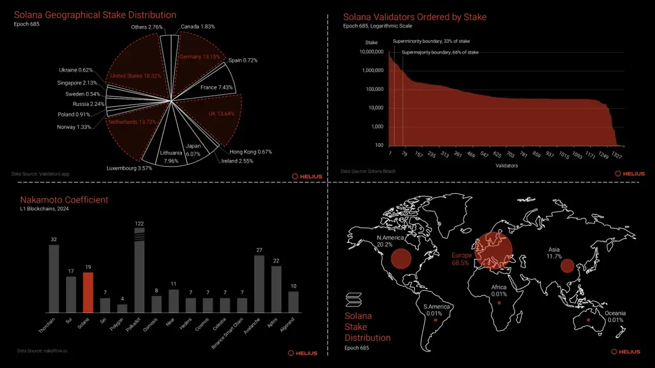 validator concentration risk staking centralization chart