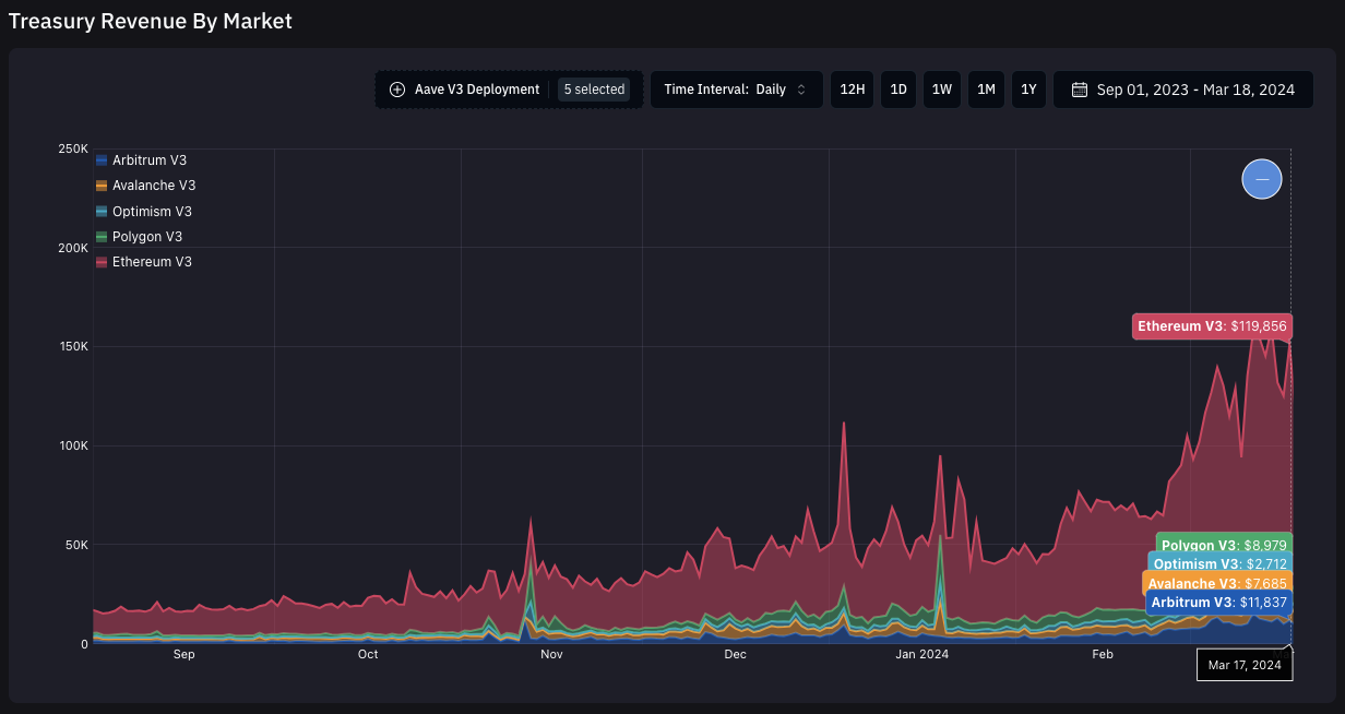 Aera DAO treasury management dashboard screenshot